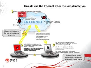 Threats use the Internet after the initial infection http://trafficconverter.biz/4 http://www.maxmind.com/ http://www.getmyip.org http://getmyip.co.uk http://checkip.dyndns.org Infected machines download their own malware piece parts Many mechanisms for initial malware infection 12 