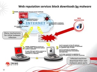 Web reputation services block downloads  by  malware http://trafficconverter.biz/4 http://www.maxmind.com/ http://www.getmyip.org http://getmyip.co.uk http://checkip.dyndns.org Infected machines download their own malware piece parts Many mechanisms for initial malware infection 12 WEB REPUTATION 