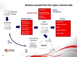 Botnets viewed from the cyber-criminal side 20 Spyware/Tojan Downloader Web Drive By Downloader Email Spam Port Scan Vulnerabilities Infection Vector Spam & Phishing DDoS Data Leakage Adware/Clickware Recruitment Activities Malicious URL Malware Writer Wait for Instructions Get Updates from Command & Control Fool the AV Zombie Management Host Infection IRC DNS Bot Herder Botnet Command & Controller Criminals 