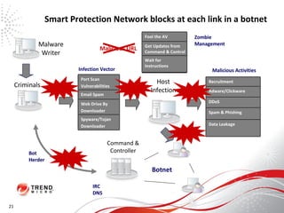 Smart Protection Network blocks at each link in a botnet 21 IRC DNS Bot Herder Botnet Command & Controller Spyware/Tojan Downloader Web Drive By Downloader Email Spam Port Scan Vulnerabilities Infection Vector Spam & Phishing DDoS Data Leakage Adware/Clickware Recruitment Malicious Activities Break Break Break Break Break Malicious URL Malware Writer Wait for Instructions Get Updates from Command & Control Fool the AV Zombie Management Host Infection Criminals 
