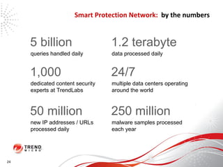 Smart Protection Network:   by the numbers 24 5 billion queries handled daily 1.2 terabyte data processed daily 1,000 dedicated content security experts at TrendLabs 24/7 multiple data centers operating around the world  50 million new IP addresses / URLs processed daily 250 million malware samples processed each year 