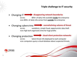 Triple challenge to IT security Changing IT BEFORE: 80%+ of daily info available  inside  the enterprise NOW: 80%+ of daily info comes from  outside  the enterprise Changing cybercrime BEFORE: vandalism, simple fraud, opportunistic data theft NOW: high tech organized crime for huge profits Changing protection BEFORE: latest threat info deployed to each computer NOW: computers query a cloud database about suspected threats disappearing network boundaries overwhelming volume of threat cloud-client protection networks 1 