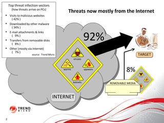 Threats now mostly from the Internet INTERNET REMOVABLE MEDIA 92% 8% TARGET 2 worms spyware botnets viruses Top threat infection vectors (how threats arrive on PCs) Visits to malicious websites ( 42% ) Downloaded by other malware ( 34% ) E-mail attachments & links (  9% ) Transfers from removable disks (  8% ) Other (mostly via Internet) (  7% ) source:  Trend Micro 