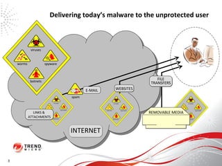 Delivering today’s malware to the unprotected user WEBSITES FILE TRANSFERS INTERNET REMOVABLE MEDIA E-MAIL spam LINKS &  ATTACHMENTS 3 worms spyware botnets viruses 
