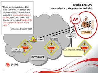 Traditional AV anti-malware at the gateway / endpoint FILE TRANSFERS INTERNET E-MAIL spam LINKS &  ATTACHMENTS REMOVABLE MEDIA TARGET WEBSITES “ There is a desperate need for new standards for today’s anti-virus products.  The dominant paradigm,  scanning directories of files , is focused on old and known threats, and  reveals little about product efficacy in the wild .” Williamson & Gorelik (2007) 4 threats threats threats AV 