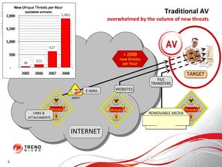 Traditional AV overwhelmed by the volume of new threats FILE TRANSFERS INTERNET E-MAIL spam LINKS &  ATTACHMENTS REMOVABLE MEDIA TARGET WEBSITES 5 > 2000 new threats per hour threats threats threats AV 