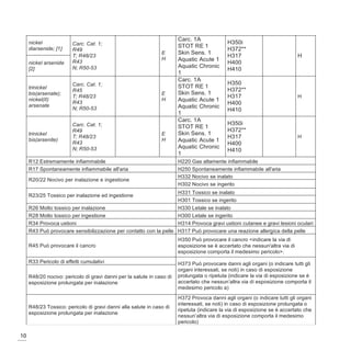 Carc. 1A
     nickel             Carc. Cat. 1;                                                       H350i
     diarsenide; [1]                                                   STOT RE 1
                        R49                                                                 H372**
                                                               E       Skin Sens. 1
                        T; R48/23                                                           H317                            H
                                                               H       Aquatic Acute 1
     nickel arsenide    R43                                                                 H400
     [2]                N; R50-53                                      Aquatic Chronic
                                                                                            H410
                                                                       1
                                                                       Carc. 1A
                        Carc. Cat. 1;                                                       H350
     trinickel                                                         STOT RE 1
                        R45                                                                 H372**
     bis(arsenate);                                            E       Skin Sens. 1
                        T; R48/23                                                           H317                            H
     nickel(II)
                        R43
                                                               H       Aquatic Acute 1
     arsenate                                                                               H400
                        N; R50-53                                      Aquatic Chronic
                                                                                            H410
                                                                       1
                                                                       Carc. 1A
                        Carc. Cat. 1;                                                       H350i
                                                                       STOT RE 1
                        R49                                                                 H372**
     trinickel                                                 E       Skin Sens. 1
                        T; R48/23                                                           H317                            H
     bis(arsenite)                                             H       Aquatic Acute 1
                        R43                                                                 H400
                        N; R50-53                                      Aquatic Chronic
                                                                                            H410
                                                                       1
     R12 Estremamente infiam mabile                                    H220 Gas altamente infiammabile
     R17 Spontaneamente infiammabile all'aria                          H250 Spontaneamente infiammabile all'aria
                                                                       H332 Nocivo se inalato
     R20/22 Nocivo per inalazione e ingestione
                                                                       H302 Nocivo se ingerito
                                                                       H331 Tossico se inalato
     R23/25 Tossico per inalazione ed ingestione
                                                                       H301 Tossico se ingerito
     R26 Molto tossico per inalazione                                  H330 Letale se inalato
     R28 Molto tossico per ingestione                                  H300 Letale se ingerito
     R34 Provoca ustioni                                               H314 Provoca gravi ustioni cutanee e gravi lesioni oculari
     R43 Può provocare sensibilizzazione per contatto con la pelle     H317 Può provocare una reazione allergica della pelle
                                                                       H350 Può provocare il cancro <indicare la via di
     R45 Può provocare il cancro                                       esposizione se è accertato che nessun'altra via di
                                                                       esposizione comporta il medesimo pericolo>.
     R33 Pericolo di effetti cumulativi                                H373 Può provocare danni agli organi (o indicare tutti gli
                                                                       organi interessati, se noti) in caso di esposizione
     R48/20 nocivo: pericolo di gravi danni per la salute in caso di   prolungata o ripetuta (indicare la via di esposizione se è
     esposizione prolungata per inalazione                             accertato che nessun’altra via di esposizione comporta il
                                                                       medesimo pericolo a)
                                                                       H372 Provoca danni agli organi (o indicare tutti gli organi
                                                                       interessati, se noti) in caso di esposizione prolungata o
     R48/23 Tossico: pericolo di gravi danni alla salute in caso di
                                                                       ripetuta (indicare la via di esposizione se è accertato che
     esposizione prolungata per inalazione
                                                                       nessun’altra via di esposizione comporta il medesimo
                                                                       pericolo)

10
 