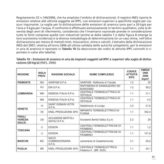 Regolamento CE n.166/2006, che ha ampliato l’ambito di dichiarazione). Il registro INES riporta le
emissioni relative alle attività soggette ad IPPC, con emissioni superiori a specifiche soglie per cia-
scun inquinante. Le soglie per la dichiarazione delle emissioni di arsenico sono pari a 20 kg/a per
l’aria e 5 kg/a per l’acqua. Il confronto è effettuato esclusivamente in termini qualitativi, vista la di-
versità degli anni di riferimento, considerato che l’inventario nazionale prende in considerazione
tutte le fonti comprese quelle non industriali (anche se dalla tabella 7 e dalla figura 8 emerge la
loro scarsissima incidenza) e la diversa metodologia di determinazione (in un caso stima, nell’altro
dichiarazione per mezzo di metodi misti, misurazioni, stime e calcoli). L’estratto della dichiarazione
INES del 2007, relativa all’anno 2006 ed ultima validata dalle autorità competenti, per le emissioni
in aria di arsenico è riportato in Tabella 10 (la descrizione dei codici di attività IPPC coinvolti è ri-
portata in calce alla tabella).

Tabella 10 – Emissioni di arsenico in aria da impianti soggetti ad IPPC e superiori alla soglia di dichia-
razione (20 kg/a) (INES, 2006)

                                                                                                 EMISSI
                                                                                     CODICE
                 SIGLA                                                                            ONE
REGIONE                    RAGIONE SOCIALE               NOME COMPLESSO              ATTIVITÁ
                 PROV.                                                                            2006
                                                                                       IPPC
                                                                                                 (kg/a)*
PIEMONTE          NO     SARPOM S.P.A.           SARPOM - Raffineria di Trecate          1.2          35
                                                 RAFFINERIA DI SANNAZZARO DE'
                  PV     ENI S.P.A.                                                      1.2         59,2
                                                 BURGONDI
                                                 CENTRALE TERMOELETTRICA DI
LOMBARDIA         MN     ENDESA ITALIA S.P.A.                                            1.1         31,1
                                                 OSTIGLIA
                                                 CENTRALE TERMOELETTRICA DI
                  MN     ENDESA ITALIA S.P.A.                                            1.1          4,3
                                                 OSTIGLIA
                         SAINT GOBAIN VETRI
                   VI                            Stabilimento di Lonigo                  3.3         21,6
                         S.P.A.
VENETO
                                                 IMPIANTO TERMOELETTRICO DI
                  VE     ENEL PRODUZIONE SPA                                             1.1        352,3
                                                 FUSINA
FRIULI
                         ACCIAIERIE BERTOLI
VENEZIA           UD                             Acciaierie Bertoli Safau S.p.A.         2.2          28
                         SAFAU S.P.A.
GIULIA
                                                 CENTRALI TERMOELETTRICHE DI
                   LI    EDISON                                                          1.1          1,2
                                                 PIOMBINO
TOSCANA
                                                 CENTRALI TERMOELETTRICHE DI
                   LI    EDISON                                                          1.1        121,9
                                                 PIOMBINO
                         SACCI
MARCHE            MC     COMMISSIONARIA          cementeria di Castelraimondo            3.1         29,2
                         S.P.A.
                                                 CENTRALE TERMOELETTRICA
PUGLIA            BR     ENEL PRODUZIONE SPA                                             1.1         24,1
                                                 Federico II (BR SUD)

                                                                                                            33
 