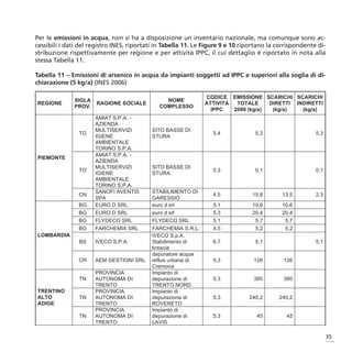 Per le emissioni in acqua, non si ha a disposizione un inventario nazionale, ma comunque sono ac-
cessibili i dati del registro INES, riportati in Tabella 11. Le Figure 9 e 10 riportano la corrispondente di-
stribuzione rispettivamente per regione e per attività IPPC, il cui dettaglio è riportato in nota alla
stessa Tabella 11.

Tabella 11 – Emissioni di arsenico in acqua da impianti soggetti ad IPPC e superiori alla soglia di di-
chiarazione (5 kg/a) (INES 2006)

                                                               CODICE EMISSIONE SCARICHI SCARICHI
              SIGLA                             NOME
REGIONE                RAGIONE SOCIALE                         ATTIVITÁ  TOTALE     DIRETTI INDIRETTI
              PROV.                           COMPLESSO
                                                                 IPPC   2006 (kg/a)  (kg/a)   (kg/a)
                      AMIAT S.P.A. -
                      AZIENDA
                      MULTISERVIZI         SITO BASSE DI
                TO                                                5.4             5,3                    5,3
                      IGIENE               STURA
                      AMBIENTALE
                      TORINO S.P.A.
                      AMIAT S.P.A. -
PIEMONTE
                      AZIENDA
                      MULTISERVIZI         SITO BASSE DI
                TO                                                5.3             0,1                    0,1
                      IGIENE               STURA
                      AMBIENTALE
                      TORINO S.P.A.
                      SANOFI AVENTIS       STABILIMENTO DI
                CN                                                4.5            15,8       13,5         2,3
                      SPA                  GARESSIO
                BG    EURO D SRL           euro d srl             5.1            10,6       10,6
                BG    EURO D SRL           euro d srl             5.3            20,4       20,4
                BG    FLYDECO SRL          FLYDECO SRL            5.1             5,7        5,7
                BG    FARCHEMIA SRL        FARCHEMIA S.R.L.       4.5             5,2        5,2
LOMBARDIA                                  IVECO S.p.A.
                BS    IVECO S.P.A.         Stabilimento di        6.7             5,1                    5,1
                                           brescia
                                           depuratore acque
                CR    AEM GESTIONI SRL     reflue urbane di       5.3             126        126
                                           Cremona
                      PROVINCIA            Impianto di
                TN    AUTONOMA DI          depurazione di         5.3             380        380
                      TRENTO               TRENTO NORD
TRENTINO              PROVINCIA            Impianto di
ALTO            TN    AUTONOMA DI          depurazione di         5.3           240,2      240,2
ADIGE                 TRENTO               ROVERETO
                      PROVINCIA            Impianto di
                TN    AUTONOMA DI          depurazione di         5.3              45         45
                      TRENTO               LAVIS

                                                                                                               35
 
