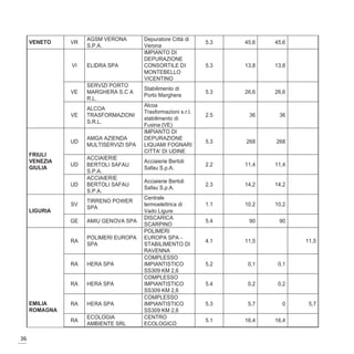 AGSM VERONA        Depuratore Città di
     VENETO    VR                                              5.3   45,6   45,6
                    S.P.A.             Verona
                                       IMPIANTO DI
                                       DEPURAZIONE
               VI   ELIDRA SPA         CONSORTILE DI           5.3   13,8   13,8
                                       MONTEBELLO
                                       VICENTINO
                    SERVIZI PORTO
                                       Stabilimento di
               VE   MARGHERA S.C A                             5.3   26,6   26,6
                                       Porto Marghera
                    R.L.
                                       Alcoa
                    ALCOA
                                       Trasformazioni s.r.l.
               VE   TRASFORMAZIONI                             2.5    36     36
                                       stabilimento di
                    S.R.L.
                                       Fusina (VE)
                                       IMPIANTO DI
                    AMGA AZIENDA       DEPURAZIONE
               UD                                              5.3   268    268
                    MULTISERVIZI SPA   LIQUAMI FOGNARI
                                       CITTA' DI UDINE
     FRIULI
                    ACCIAIERIE
     VENEZIA                           Acciaierie Bertoli
               UD   BERTOLI SAFAU                              2.2   11,4   11,4
     GIULIA                            Safau S.p.A.
                    S.P.A.
                    ACCIAIERIE
                                       Acciaierie Bertoli
               UD   BERTOLI SAFAU                              2.3   14,2   14,2
                                       Safau S.p.A.
                    S.P.A.
                                       Centrale
                    TIRRENO POWER
               SV                      termoelettrica di       1.1   10,2   10,2
                    SPA
     LIGURIA                           Vado Ligure
                                       DISCARICA
               GE   AMIU GENOVA SPA                            5.4    90     90
                                       SCARPINO
                                       POLIMERI
                    POLIMERI EUROPA    EUROPA SPA -
               RA                                              4.1   11,5          11,5
                    SPA                STABILIMENTO DI
                                       RAVENNA
                                       COMPLESSO
               RA   HERA SPA           IMPIANTISTICO           5.2    0,1    0,1
                                       SS309 KM 2,6
                                       COMPLESSO
               RA   HERA SPA           IMPIANTISTICO           5.4    0,2    0,2
                                       SS309 KM 2,6
                                       COMPLESSO
     EMILIA    RA   HERA SPA           IMPIANTISTICO           5.3    5,7     0     5,7
     ROMAGNA                           SS309 KM 2,6
                    ECOLOGIA           CENTRO
               RA                                              5.1   16,4   16,4
                    AMBIENTE SRL       ECOLOGICO

36
 