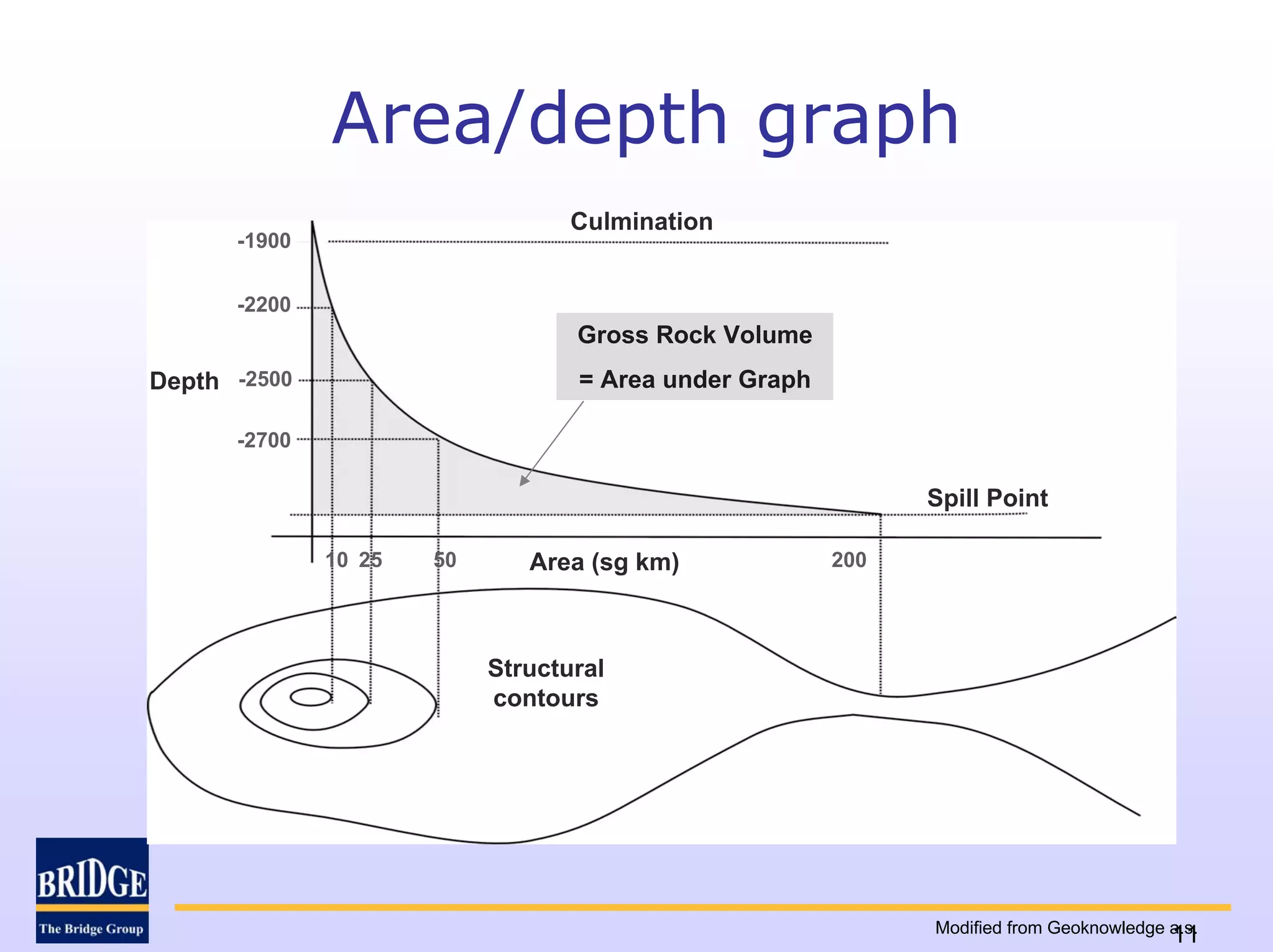Area/depth graph
                                  Culmination
      -1900


      -2200
                                  Gross Rock Volume
Depth -2500                       = Area under Graph

      -2700

                                                             Spill Point

              10 25   50      Area (sg km)             200




                           Structural
                           contours




                                                             Modified from Geoknowledge a.s.
                                                                                        11
 