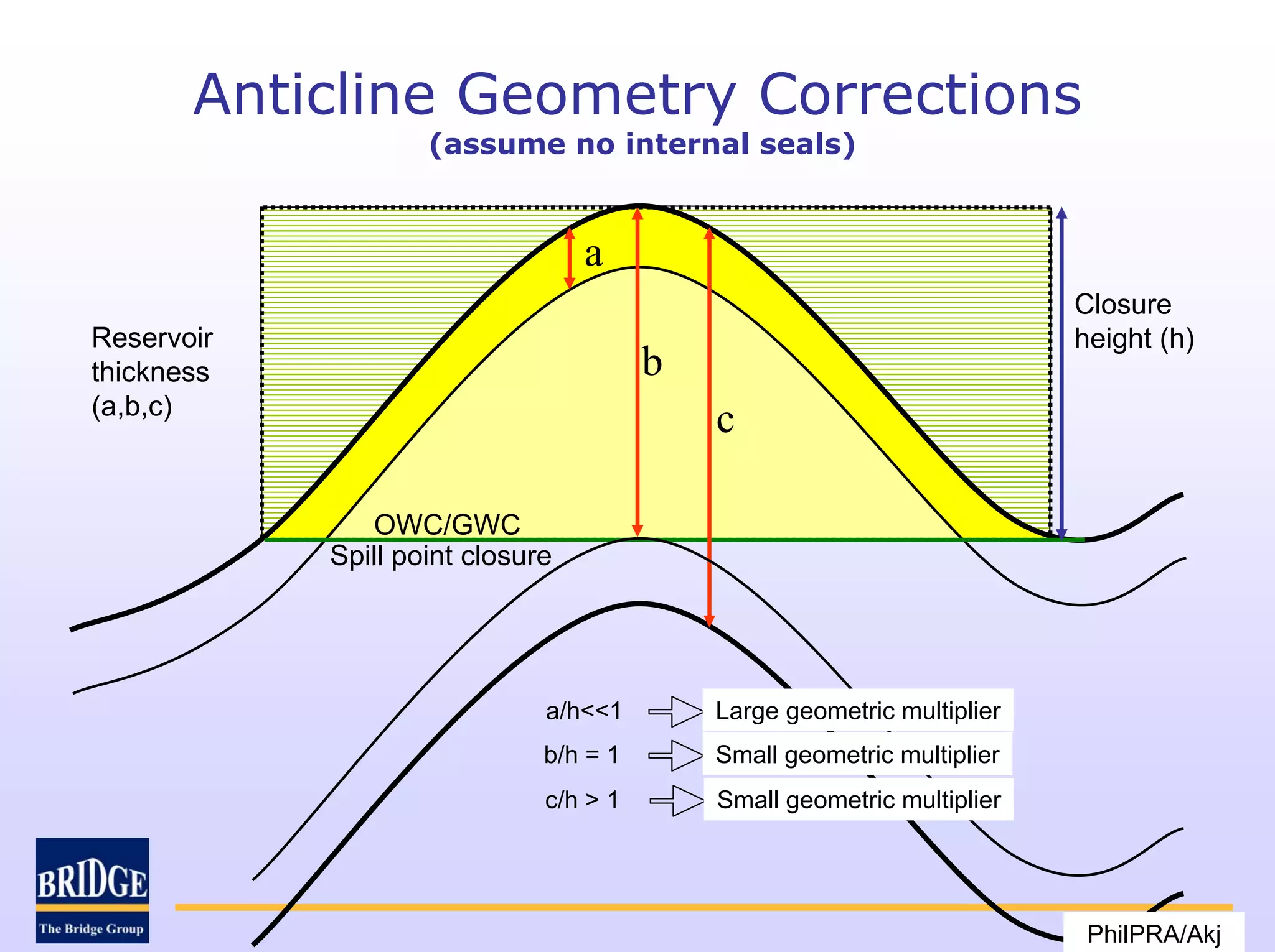 Anticline Geometry Corrections
                    (assume no internal seals)


                                  a
                                                                         Closure
Reservoir                                                                height (h)
thickness                               b
(a,b,c)
                                            c

               OWC/GWC
            Spill point closure




                              a/h<<1        Large geometric multiplier
                              b/h = 1       Small geometric multiplier
                              c/h > 1       Small geometric multiplier




                                                                          PhilPRA/Akj
                                                                                 12
 