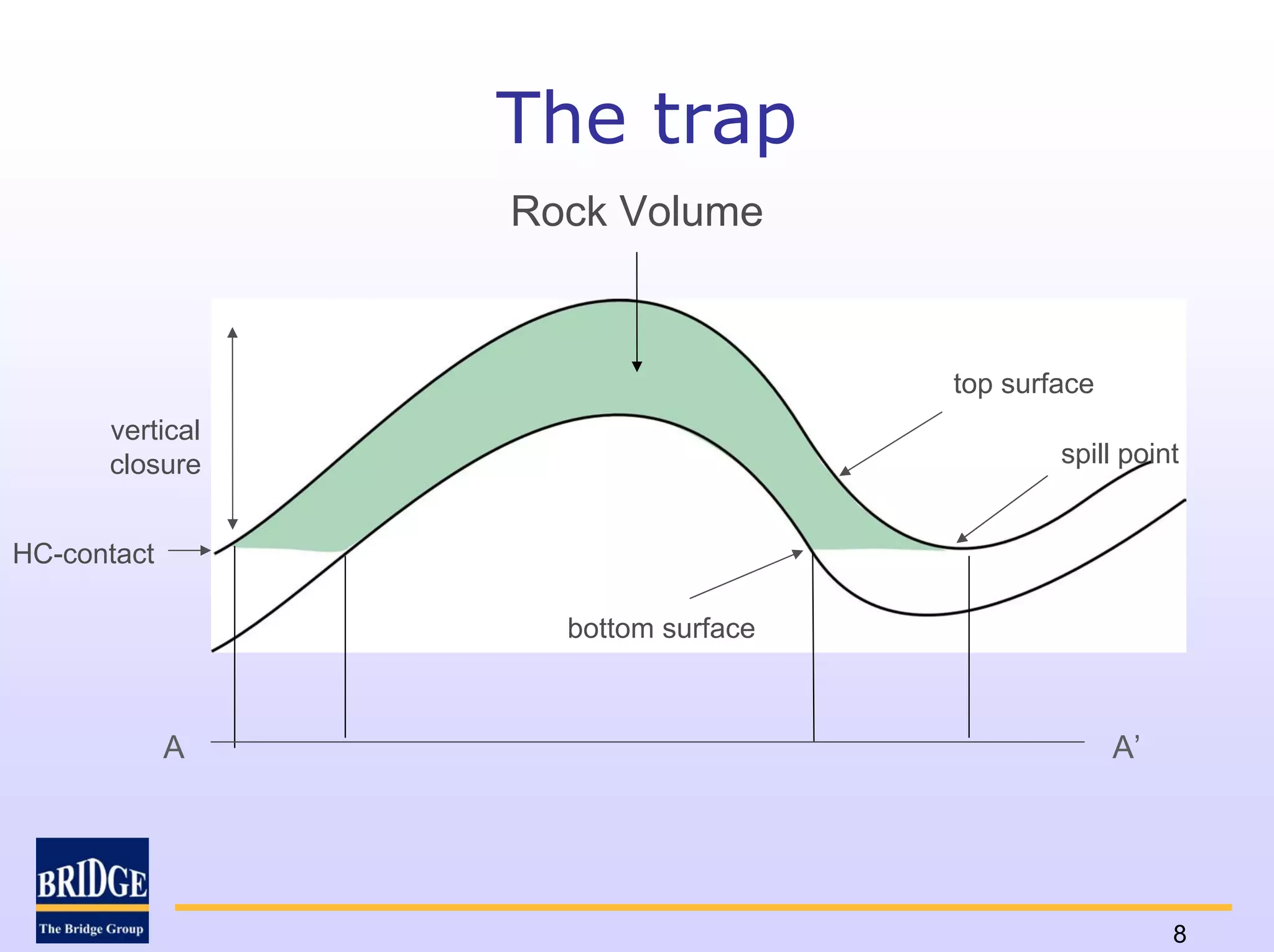 The trap
                 Rock Volume


                                    top surface
      vertical
      closure                               spill point


HC-contact

                   bottom surface



             A                                    A’




                                                       8
 