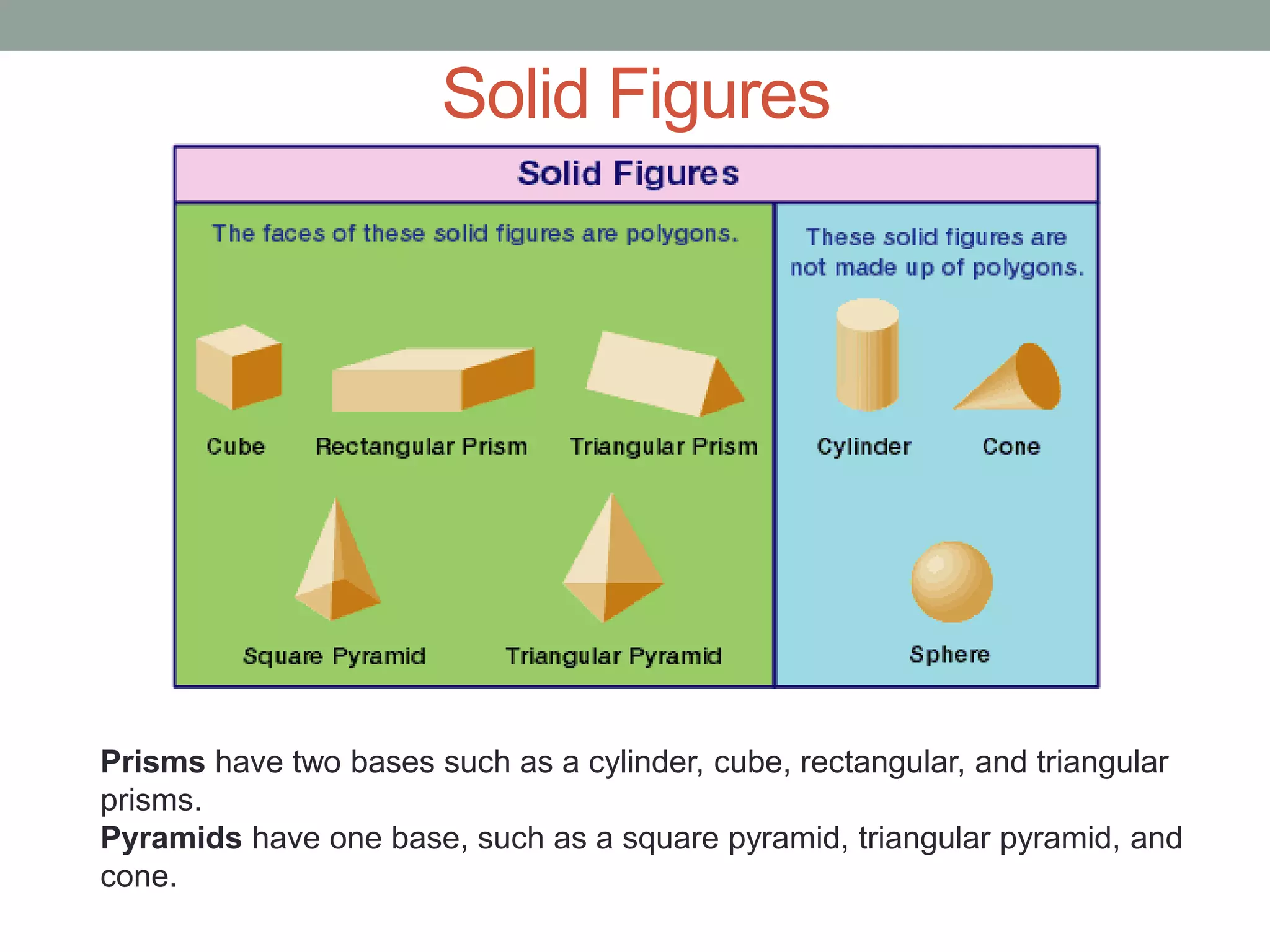 Solid Figures
Prisms have two bases such as a cylinder, cube, rectangular, and triangular
prisms.
Pyramids have one base, such as a square pyramid, triangular pyramid, and
cone.
 