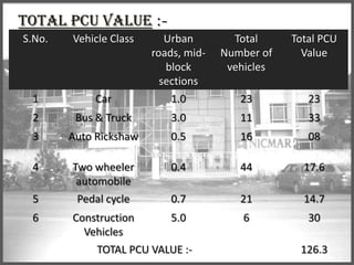 TOTAL PCU VALUE :S.No.

Vehicle Class

Total
Number of
vehicles

Total PCU
Value

Car

Urban
roads, midblock
sections
1.0

1

23

23

2

Bus & Truck

3.0

11

33

3

Auto Rickshaw

0.5

16

08

4

Two wheeler
automobile
Pedal cycle

0.4

44

17.6

0.7

21

14.7

6

30

5
6

Construction
5.0
Vehicles
TOTAL PCU VALUE :-

126.3

 
