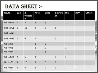 Data Sheet :Route

Cars

2wheele
rs

Auto

Cycle

G1 to MIT

7

5

3

3

MIT to G1

5

12

2

6

2

6

4

Bus/tru LCV
ck
1

HCV

1

5

MIT to NH
MIT to G2

1

G1 to G2

1

2

G2 to G1

2

2

G2 to NH

1

1

G2 to MIT

4

5

2

3

NH to G1

4

10

1

5

1

G1 to NH

1

6

1

2

1

1

1

1

Others

 