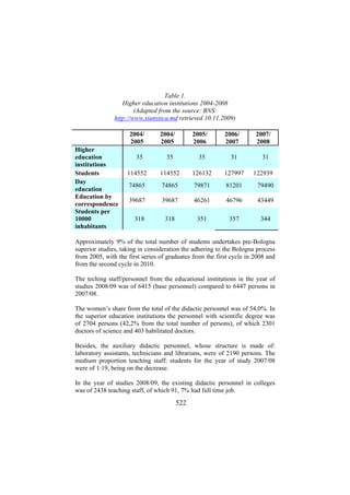 Table 1.
Higher education institutions 2004-2008
(Adapted from the source: BNS:
http://www.statistica.md retrieved 10.11.2009)
2004/
2005
Higher
education
institutions
Students
Day
education
Education by
correspondence
Students per
10000
inhabitants

2004/
2005

35

35

35

31

114552

114552

126132

127997

122939

74865

74865

79871

81201

79490

39687

39687

46261

46796

43449

318

351

357

344

318

2005/
2006

2006/
2007

2007/
2008
31

Approximately 9% of the total number of students undertakes pre-Bologna
superior studies, taking in consideration the adhering to the Bologna process
from 2005, with the first series of graduates from the first cycle in 2008 and
from the second cycle in 2010.
The teching staff/personnel from the educational institutions in the year of
studies 2008/09 was of 6415 (base personnel) compared to 6447 persons in
2007/08.
The women’s share from the total of the didactic personnel was of 54,0%. In
the superior education institutions the personnel with scientific degree was
of 2704 persons (42,2% from the total number of persons), of which 2301
doctors of science and 403 habilitated doctors.
Besides, the auxiliary didactic personnel, whose structure is made of:
laboratory assistants, technicians and librarians, were of 2190 persons. The
medium proportion teaching staff: students for the year of study 2007/08
were of 1:19, being on the decrease.
In the year of studies 2008/09, the existing didactic personnel in colleges
was of 2438 teaching staff, of which 91, 7% had full time job.

522

 