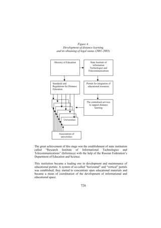 Figure 4.
Development of distance learning
and its obtaining of legal status (2001-2005)

Ministry of Education

State Institute of
information
Technologies and
Telecommunications

Standards and
Regulations for Distance
Education

Portals for integration of
educational resources

The centralised services
to support distance
learning

Universities

Associations of
universities

The great achievement of this stage was the establishment of state institution
called “Research Institute of Informational Technologies and
Telecommunications” (Informica) with the help of the Russian Federation’s
Department of Education and Science.
This institution became a leading one in development and maintenance of
educational portals. A system of so-called “horizontal” and “vertical” portals
was established; they started to concentrate open educational materials and
became a mean of coordination of the development of informational and
educational space.

724

 