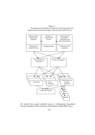 Fiigure 5.
Development of methodical support for distant learning and
organization of distant learning at schools (from 2006 till now)
National Fund of
Professional
Education

Ministry of
Education and
Science

State Institute of
Information
Technologies and
Telecommunications

Financing on a
competitive basis

Strategy planning

Coordination and
integration

Distance learning
realization

Universities

Contents development

Private
companies

State Centers for
Distance
Education

Contractual relations

Schools

All schools have gained unlimited access to informational educational
resources during the period of project implementation (2006-2008); it gave

727

 