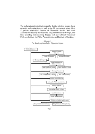 The higher education institutions can be divided into two groups, those
awarding university degrees, such as the 21 government universities,
12 private universities, Institute of Diplomatic Studies, Naif Arab
Academy for Security Sciences and King Fahad Security College, and
those awarding non-university degrees, such as Technical Vocational
Colleges, Institute for Public Administration and Institute of Banking.
Figure 2.
The Saudi Arabian Higher Education System
Higher Education
Ministry of Higher
Education
Public Universities

Private Universities

Teachers Collages
Royal Commission for
Jubail and Yanbu
Jubail Industrial College

Yanbu Industrial College

Ministry of Interior
King Fahad Security College

Naif Arab University

Ministry of Civil Service
Institute for Public Administration
Ministry of Health
Intermediate Health Colleges
Saudi Commission
Private Health Institute
Ministry of Defense and Aviation
King Faisal Aviation College

749

King Abdulaziz Military College

 
