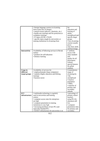 • foreign language courses in eLearning
form (some free of charge)
• natural science (physics, chemistry, etc.)
• health-care trainings and fire protection at
workplace trainings
• IT topics (ECDL, CNAP)
• specific topics taught by universities or
training institutions in eLearning from

Interactivity

Availability of following services in Slovak
market:
• products for self-education
• distance learning

Usage in
different
target groups

Availability of services for
• employed people (large companies)
• students (higher education and lifelong
training)
• business sector

ICT
infrastructure

• multimedia technology is regularly
used at universities and training
centres
• computer access rates for enterprises
are high
• computer penetration in training
institutions is very high
• increasing purchases of new PCs and
especially branded PCs
• SANET infrastructure for universities is at

812

for
education and
training of
adults,
unemployed and
specific target
groups
• free eLearning
courses usually
prove
only basic skills
and knowledge
• uniform
access with
same standard
and
quality for all
participants
without
special features
for gifted
students
Unsatisfactory
usage of
eLearning by
• the
unemployed
• inactive
population
• SMEs
• majority of
primary and
secondary
schools
• percentage of
primary school
teachers
using PCs for
education still
low
• computer
penetration rates
for primary and
secondary

 