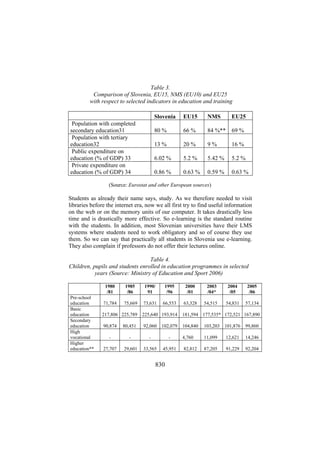 Table 3.
Comparison of Slovenia, EU15, NMS (EU10) and EU25
with respect to selected indicators in education and training
Slovenia

NMS

EU25

80 %

66 %

84 %**

69 %

13 %

20 %

9%

16 %

6.02 %

5.2 %

5.42 %

5.2 %

0.86 %

Population with completed
secondary education31
Population with tertiary
education32
Public expenditure on
education (% of GDP) 33
Private expenditure on
education (% of GDP) 34

EU15

0.63 %

0.59 %

0.63 %

(Source: Eurostat and other European sources)

Students as already their name says, study. As we therefore needed to visit
libraries before the internet era, now we all first try to find useful information
on the web or on the memory units of our computer. It takes drastically less
time and is drastically more effective. So e-learning is the standard routine
with the students. In addition, most Slovenian universities have their LMS
systems where students need to work obligatory and so of course they use
them. So we can say that practically all students in Slovenia use e-learning.
They also complain if professors do not offer their lectures online.
Table 4.
Children, pupils and students enrolled in education programmes in selected
years (Source: Ministry of Education and Sport 2006)
1980
/81
Pre-school
education
Basic
education
Secondary
education
High
vocational
Higher
education**

1985
/86

1990/
91

1995
/96

2000
/01

2003
/04*

2004
/05

2005
/06

71,784

75,669

73,631

66,553

63,328

54,515

54,831

57,134

217,806 225,789

225,640 193,914

181,594 177,535* 172,521 167,890

90,874

80,451

92,060

102,079

104,840

103,203

101,876

99,860

-

-

-

-

4,760

11,099

12,621

14,246

27,707

29,601

33,565

45,951

82,812

87,205

91,229

92,204

830

 