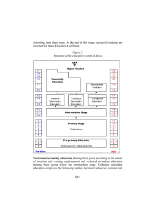 schooling, lasts three years. At the end of this stage, successful students are
awarded the Basic Education Certificate.
Figure 2.
Structure of the education system of Syria

Vocational secondary education (lasting three years according to the nature
of vocation and training requirements) and technical secondary education
(lasting three years) follow the intermediate stage. Technical secondary
education comprises the following studies: technical industrial, commercial,

881

 
