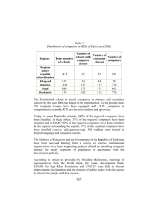 Table 3
Distribution of computers in HEIs of Tajikistan (2003)

Regions
Regions
under
republic
subordination
Khujand
Khatlon
Sogd
Dushanbe

Number of
Number of
schools with
Number of
Totas number
computer
computers
computer
of schools
cleasses
classes
1118

52

52

281

317
1248
886
174

14
127
171
102

14
127
171
102

58
734
651
770

The Presidential reform to install computers in primary and secondary
schools by the year 2006 has begun to be implemented. At the present time,
781 computer classes have been equipped with 11351 computers in
comprehensive schools, 4573 are the most modern and up-to-day.
Today, in some Dushanbe schools, 100% of the required computers have
been installed. In Sugd oblast, 37% of the required computers have been
installed and in GBAO 90% of the required computers have been installed.
In the regions surrounding the capital, 17% of the required computers have
been installed (source: tajik-gateway.org). 368 teachers were trained in
English language and computer courses.
The Ministry of Education and the Government of the Republic of Tajikistan
have been received funding from a variety of sources. International
organizations have been supporting projects related to providing computer
literacy for needy segments of population in accordance with the
Government policies.
According to initiatives provided by President Rahmonov, meetings of
representatives from the World Bank, the Asian Development Bank,
USAID, the Aga Khan Foundation and UNICEF were held to discuss
improvements in education and the creation of public nodes with free access
to internet for people with low income.

927

 