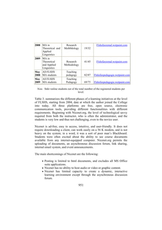 2008 MA in
Theoretical and
Applied
Linguistics
2009 MA in
Theoretical
and Applied
Linguistics
May All FLSHS
2008 MA students
May All FLSHS
2009 MA students

Research
Meth0dology

Research
Methodology

Flshsfaxremal.wetpaint.com
19/32

Flshsfaxremal.wetpaint.com

82/87

Flshsfaxpedagogie.wetpaint.com

69/75

Teaching
pedagogy
Teaching
Pedagogy

41/45

Flshsfaxpedagogie.wetpaint.com

Note. Stds=online students out of the total number of the registered students per
level.

Table 3. summarizes the different phases of e-learning initiatives at the level
of FLSHS, starting from 2004, date at which the author joined the College
into today. All three platforms are free, open source, electronic
communication tools, providing different functionalities with different
requirements. Beginning with Nicenet.org, the level of technological savvy
required from both the instructor, who is often the administrator, and the
students is very low and thus not challenging, even to the novice user.
Nicenet is ad-free, easy to access, intuitive, and user-friendly. It does not
require downloading a client, can work easily on a 56 K modem, and is not
heavy on the system; in a word, it was a sort of poor man’s Blackboard.
Students were often excited about the ability to see course documents
available from any internet-equipped computer. Nicenet.org permits the
uploading of documents, an asynchronous discussion forum, link sharing,
internal email system, and event announcements.
The main shortcomings of Nicenet are the following:
• Posting is limited to html documents, and excludes all MS Office

suite applications.
• Nicenet has no ability to host audio or video or graphic content.
• Nicenet has limited capacity to create a dynamic, interactive

learning environment except through the asynchronous discussion
forum.

951

 