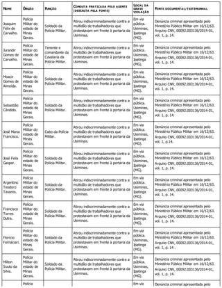 NOME ÓRGÃO FUNÇÃO
CONDUTA PRATICADA PELO AGENTE
(DESCRITA PELA FONTE)
LOCAL DA
GRAVE
VIOLAÇÃO
FONTE DOCUMENTAL/TESTEMUNHAL
Joaquim
Félix de
Carvalho.
Polícia
Militar do
estado de
Minas
Gerais.
Soldado da
Polícia Militar.
Atirou indiscriminadamente contra a
multidão de trabalhadores que
protestavam em frente à portaria da
Usiminas.
Em via
pública.
Usiminas,
Ipatinga
(MG).
Denúncia criminal apresentada pelo
Ministério Público Militar em 16/12/63.
Arquivo CNV, 00092.003136/2014-01,
vol. 1, p. 14.
Jurandir
Gomes de
Carvalho.
Polícia
Militar do
estado de
Minas
Gerais.
Tenente e
comandante da
Cavalaria da
Polícia Militar.
Atirou indiscriminadamente contra a
multidão de trabalhadores que
protestavam em frente à portaria da
Usiminas.
Em via
pública.
Usiminas,
Ipatinga
(MG).
Denúncia criminal apresentada pelo
Ministério Público Militar em 16/12/63.
Arquivo CNV, 00092.003136/2014-01,
vol. 1, p. 14.
Moacir
Gomes de
Almeida.
Polícia
Militar do
estado de
Minas
Gerais.
Soldado da
Polícia Militar.
Atirou indiscriminadamente contra a
multidão de trabalhadores que
protestavam em frente à portaria da
Usiminas.
Em via
pública.
Usiminas,
Ipatinga
(MG).
Denúncia criminal apresentada pelo
Ministério Público Militar em 16/12/63.
Arquivo CNV, 00092.003136/2014-01,
vol. 1, p. 14.
Sebastião
Cândido.
Polícia
Militar do
estado de
Minas
Gerais.
Soldado da
Polícia Militar.
Atirou indiscriminadamente contra a
multidão de trabalhadores que
protestavam em frente à portaria da
Usiminas.
Em via
pública.
Usiminas,
Ipatinga
(MG).
Denúncia criminal apresentada pelo
Ministério Público Militar em 16/12/63.
Arquivo CNV, 00092.003136/2014-01,
vol. 1, p. 14.
José Maria
Francisco.
Polícia
Militar do
estado de
Minas
Gerais.
Cabo da Polícia
Militar.
Atirou indiscriminadamente contra a
multidão de trabalhadores que
protestavam em frente à portaria da
Usiminas.
Em via
pública.
Usiminas,
Ipatinga
(MG).
Denúncia criminal apresentada pelo
Ministério Público Militar em 16/12/63.
Arquivo CNV, 00092.003136/2014-01,
vol. 1, p.14.
José Felix
Gaspar.
Polícia
Militar do
estado de
Minas
Gerais.
Soldado da
Polícia Militar.
Atirou indiscriminadamente contra a
multidão de trabalhadores que
protestavam em frente à portaria da
Usiminas.
Em via
pública.
Usiminas,
Ipatinga
(MG).
Denúncia criminal apresentada pelo
Ministério Público Militar em 16/12/63.
Arquivo CNV, 00092.003136/2014-01,
vol. 1, p. 14.
Argentino
Teodoro
Tavares.
Polícia
Militar do
estado de
Minas
Gerais.
Soldado da
Polícia Militar.
Atirou indiscriminadamente contra a
multidão de trabalhadores que
protestavam em frente à portaria da
Usiminas.
Em via
pública.
Usiminas,
Ipatinga
(MG).
Denúncia criminal apresentada pelo
Ministério Público Militar em 16/12/63.
Arquivo CNV, 00092.003136/2014-01,
vol. 1, p. 14.
Francisco
Torres
Dutra.
Polícia
Militar do
estado de
Minas
Gerais.
Soldado da
Polícia Militar.
Atirou indiscriminadamente contra a
multidão de trabalhadores que
protestavam em frente à portaria da
Usiminas.
Em via
pública.
Usiminas,
Ipatinga
(MG).
Denúncia criminal apresentada pelo
Ministério Público Militar em 16/12/63.
Arquivo CNV, 00092.003136/2014-01,
vol. 1, p. 14.
Floricio
Fornaciari.
Polícia
Militar do
estado de
Minas
Gerais.
Soldado da
Polícia Militar.
Atirou indiscriminadamente contra a
multidão de trabalhadores que
protestavam em frente à portaria da
Usiminas.
Em via
pública.
Usiminas,
Ipatinga
(MG).
Denúncia criminal apresentada pelo
Ministério Público Militar em 16/12/63.
Arquivo CNV, 00092.003136/2014-01,
vol. 1, p. 14 .
Milton
Souto da
Silva.
Polícia
Militar do
estado de
Minas
Gerais.
Soldado da
Polícia Militar.
Atirou indiscriminadamente contra a
multidão de trabalhadores que
protestavam em frente à portaria da
Usiminas.
Em via
pública.
Usiminas,
Ipatinga
(MG).
Denúncia criminal apresentada pelo
Ministério Público Militar em 16/12/63.
Arquivo CNV, 00092.003136/2014-01,
vol. 1, p. 14.
Polícia Em via Denúncia criminal apresentada pelo
 