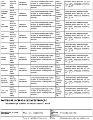 José
Gomes
Vidal.
Militar do
estado de
Minas
Gerais.
Soldado da
Polícia Militar.
Atirou indiscriminadamente contra a
multidão de trabalhadores que
protestavam em frente à portaria da
Usiminas.
pública.
Usiminas,
Ipatinga
(MG).
Ministério Público Militar em 16/12/63.
Arquivo CNV, 00092.003136/2014-01,
vol. 1, p. 14.
Sebastião
Campêlo
de
Oliveira.
Polícia
Militar do
estado de
Minas
Gerais.
Soldado da
Polícia Militar.
Atirou indiscriminadamente contra a
multidão de trabalhadores que
protestavam em frente à portaria da
Usiminas.
Em via
pública.
Usiminas,
Ipatinga
(MG).
Denúncia criminal apresentada pelo
Ministério Público Militar em 16/12/63.
Arquivo CNV, 00092.003136/2014-01,
vol. 1, p. 14.
José
Rodrigues.
Polícia
Militar do
estado de
Minas
Gerais.
Soldado da
Polícia Militar.
Atirou indiscriminadamente contra a
multidão de trabalhadores que
protestavam em frente à portaria da
Usiminas.
Em via
pública.
Usiminas,
Ipatinga
(MG).
Denúncia criminal apresentada pelo
Ministério Público Militar em 16/12/63.
Arquivo CNV, 00092.003136/2014-01,
vol. 1, p. 14.
João
Clementino
Silva.
Polícia
Militar do
estado de
Minas
Gerais.
Soldado da
Polícia Militar.
Atirou indiscriminadamente contra a
multidão de trabalhadores que
protestavam em frente à portaria da
Usiminas.
Em via
pública.
Usiminas,
Ipatinga
(MG).
Denúncia criminal apresentada pelo
Ministério Público Militar em 16/12/63.
Arquivo CNV, 00092.003136/2014-01,
vol. 1, p. 14.
João
Medeiros.
Polícia
Militar do
estado de
Minas
Gerais.
Soldado da
Polícia Militar.
Atirou indiscriminadamente contra a
multidão de trabalhadores que
protestavam em frente à portaria da
Usiminas.
Em via
pública.
Usiminas,
Ipatinga
(MG).
Denúncia criminal apresentada pelo
Ministério Público Militar em 16/12/63.
Arquivo CNV, 00092.003136/2014-01,
vol. 1, p. 14.
Odeíno
Gomes.
Polícia
Militar do
estado de
Minas
Gerais.
Soldado da
Polícia Militar.
Atirou indiscriminadamente contra a
multidão de trabalhadores que
protestavam em frente à portaria da
Usiminas.
Em via
pública.
Usiminas,
Ipatinga
(MG).
Denúncia criminal apresentada pelo
Ministério Público Militar em 16/12/63.
Arquivo CNV, 00092.003136/2014-01,
vol. 1, p. 14.
Elson
Valeriano.
Polícia
Militar do
estado de
Minas
Gerais.
Soldado da
Polícia Militar.
Atirou indiscriminadamente contra a
multidão de trabalhadores que
protestavam em frente à portaria da
Usiminas.
Em via
pública.
Usiminas,
Ipatinga
(MG).
Denúncia criminal apresentada pelo
Ministério Público Militar em 16/12/63.
Arquivo CNV, 00092.003136/2014-01,
vol. 1 p. 14 .
Osvaldo
Ferrarez
de Castro.
Polícia
Militar do
estado de
Minas
Gerais.
Soldado da
Polícia Militar.
Atirou indiscriminadamente contra a
multidão de trabalhadores que
protestavam em frente à portaria da
Usiminas.
Em via
pública.
Usiminas,
Ipatinga
(MG).
Denúncia criminal apresentada pelo
Ministério Público Militar em 16/12/63.
Arquivo CNV, 00092.003136/2014-01,
vol. 1 p. 14.
José Cirilo
Borges.
Polícia
Militar do
estado de
Minas
Gerais.
Soldado da
Polícia Militar.
Atirou indiscriminadamente contra a
multidão de trabalhadores que
protestavam em frente à portaria da
Usiminas.
Em via
pública.
Usiminas,
Ipatinga
(MG).
Denúncia criminal apresentada pelo
Ministério Público Militar em 16/12/63.
Arquivo CNV, 00092.003136/2014-01,
vol. 1 p. 14.
FONTES PRINCIPAIS DE INVESTIGAÇÃO
1. DOCUMENTOS QUE ELUCIDAM AS CIRCUNSTÂNCIAS DA MORTE
IDENTIFICAÇÃO DA FONTE
DOCUMENTAL
TÍTULO E DATA DO DOCUMENTO
ÓRGÃO
PRODUTOR
DO
DOCUMENTO
INFORMAÇÕES RELEVANTES
Termo de Inquirição de Testemunha. Polícia Relata os acontecimentos que resultaram no
 
