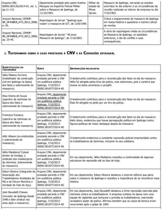 Arquivo CNV,
00092.003136/2014-01, vol. 1,
pp.11-115.
Depoimento prestado pelo padre Avelino
Marques no Inquérito Policial Militar
sobre o Massacre de Ipatinga, de
11/10/1963.
Militar do
estado de
Minas
Gerais.
Massacre de Ipatinga, narrando os eventos
ocorridos no dia anterior e as circunstâncias da
reunião realizada no interior da empresa no dia
7/10/1963.
Arquivo Nacional, CEMDP:
BR_DFANBSB_AT0_0012_0006,
p. 95.
Reportagem de Jornal: “Ipatinga quer
reabrir o massacre de 63”, de 13/9/1999.
Critica o esquecimento do massacre de Ipatinga
em nossa história e questiona o número oficial
de mortos.
Arquivo Nacional, CEMDP:
BR_DFANBSB_AT0_0012_0006,
pp. 25-40.
Reportagem de Jornal: “40 anos
Massacre de Ipatinga”, de 7/10/2003.
A série de reportagens relata as circunstâncias
do Massacre de Ipatinga, os episódios
anteriores, o dia do conflito e suas
consequências.
2. TESTEMUNHOS SOBRE O CASO PRESTADOS À CNV E ÀS COMISSÕES ESTADUAIS,
IDENTIFICAÇÃO DA
TESTEMUNHA
FONTE INFORMAÇÕES RELEVANTES
Hélio Mateus Ferreira
(trabalhador da construção
civil em Ipatinga na época
dos fatos e sobrevivente do
massacre).
Arquivo CNV, depoimento
prestado perante a CNV
em audiência pública.
Ipatinga, 7/10/2013:
00092.001877/2014-40.
O testemunho contribuiu para a reconstrução dos fatos no dia do massacre.
Hélio foi atingido pelos tiros da polícia, mas sobreviveu, pois a carteira que
levava no bolso amorteceu o projétil.
Elias Silvino de Souza
(operário da Usiminas na
época dos fatos e
sobrevivente do massacre).
Arquivo CNV, depoimento
prestado perante a CNV
em audiência pública.
Ipatinga, 7/10/2013:
00092.001877/2014-40.
O testemunho contribuiu para a reconstrução dos fatos no dia do massacre.
Elias foi atingido no peito por um tiro da polícia.
Francisco Fonseca
(operário da Usiminas na
época dos fatos e
sobrevivente do massacre).
Arquivo CNV, depoimento
prestado perante a CNV
em audiência pública.
Ipatinga, 7/10/2013:
00092.001877/2014-40.
O testemunho contribuiu para a reconstrução dos fatos no dia do massacre.
Além disso, evidenciou que houve perseguição política em Ipatinga contra
figuras políticas de maior destaque depois do massacre.
Aldir Albano (ex-sindicalista
e sobrevivente do
massacre).
Arquivo CNV, depoimento
prestado perante a CNV
em audiência pública.
Ipatinga, 7/10/2013:
00092.001877/2014-40.
O testemunho evidenciou a constante repressão policial empreendida contra
os trabalhadores da Usiminas, inclusive no seu cotidiano.
Hélio Madaleno (atual
diretor do Sindipa, o
sindicato dos metalúrgicos
da Usiminas. Sobrevivente
do massacre).
Arquivo CNV, depoimento
prestado perante a CNV
em audiência pública.
Ipatinga, 7/10/2013:
00092.001877/2014-40.
Em seu depoimento, Hélio Madaleno ressaltou a continuidade de algumas
estruturas da repressão até os dias de hoje.
Edson Oliveira (integrante da
Associação dos
Trabalhadores Anistiados de
MG e do Fórum Memória e
Verdade do Vale do Aço).
Arquivo CNV, depoimento
prestado perante a CNV
em audiência pública.
Ipatinga, 7/10/2013:
00092.001877/2014-40.
Em seu depoimento, Edson Oliveira destacou o enorme silêncio que paira
sobre o massacre de Ipatinga e ressaltou a importância de se reconstruir essa
história.
José Deusdeth Chaves
(morador de Ipatinga desde
1948 e líder sindical nos
anos após o massacre).
Arquivo CNV, depoimento
prestado perante a CNV
em audiência pública.
Ipatinga, 7/10/2013:
00092.001877/2014-40.
Em seu depoimento, José Deusdeth destacou a forte repressão exercida pela
Usiminas contra os trabalhadores. A empresa contava na época com uma
equipe de vigilantes que torturava e prendia os trabalhadores, exercendo
verdadeiro poder de polícia. Afirmou também que os casos de tortura eram
recorrentes após o golpe de 1964.
 