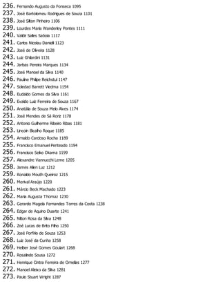 236. Fernando Augusto da Fonseca 1095
237. José Bartolomeu Rodrigues de Souza 1101
238. José Silton Pinheiro 1106
239. Lourdes Maria Wanderley Pontes 1111
240. Valdir Salles Saboia 1117
241. Carlos Nicolau Danielli 1123
242. José de Oliveira 1128
243. Luiz Ghilardini 1131
244. Jarbas Pereira Marques 1134
245. José Manoel da Silva 1140
246. Pauline Philipe Reichstul 1147
247. Soledad Barrett Viedma 1154
248. Eudaldo Gomes da Silva 1161
249. Evaldo Luiz Ferreira de Souza 1167
250. Anatália de Souza Melo Alves 1174
251. José Mendes de Sá Roriz 1178
252. Antonio Guilherme Ribeiro Ribas 1181
253. Lincoln Bicalho Roque 1185
254. Arnaldo Cardoso Rocha 1189
255. Francisco Emanuel Penteado 1194
256. Francisco Seiko Okama 1199
257. Alexandre Vannucchi Leme 1205
258. James Allen Luz 1212
259. Ronaldo Mouth Queiroz 1215
260. Merival Araújo 1220
261. Márcio Beck Machado 1223
262. Maria Augusta Thomaz 1230
263. Gerardo Magela Fernandes Torres da Costa 1238
264. Edgar de Aquino Duarte 1241
265. Nilton Rosa da Silva 1248
266. Zoé Lucas de Brito Filho 1250
267. José Porfírio de Souza 1253
268. Luiz José da Cunha 1258
269. Helber José Gomes Goulart 1268
270. Rosalindo Sousa 1272
271. Henrique Cintra Ferreira de Ornellas 1277
272. Manoel Aleixo da Silva 1281
273. Paulo Stuart Wright 1287
 