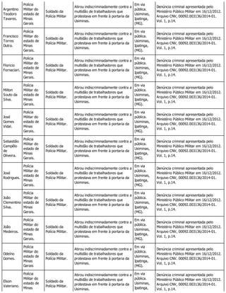 Argentino
Teodoro
Tavares.
Polícia
Militar do
estado de
Minas
Gerais
Soldado da
Polícia Militar
Atirou indiscriminadamente contra a
multidão de trabalhadores que
protestava em frente à portaria da
Usiminas.
Em via
pública.
Usiminas,
Ipatinga,
(MG).
Denúncia criminal apresentada pelo
Ministério Público Militar em 16/12/2012.
Arquivo CNV, 00092.003136/2014-01.
Vol. 1, p.14.
Francisco
Torres
Dutra.
Polícia
Militar do
estado de
Minas
Gerais.
Soldado da
Polícia Militar.
Atirou indiscriminadamente contra a
multidão de trabalhadores que
protestava em frente à portaria da
Usiminas.
Em via
pública.
Usiminas,
Ipatinga,
(MG).
Denúncia criminal apresentada pelo
Ministério Público Militar em 16/12/2012.
Arquivo CNV, 00092.003136/2014-01.
Vol. 1, p.14.
Floricio
Fornaciari.
Polícia
Militar do
estado de
Minas
Gerais.
Soldado da
Polícia Militar.
Atirou indiscriminadamente contra a
multidão de trabalhadores que
protestava em frente à portaria da
Usiminas.
Em via
pública.
Usiminas,
Ipatinga,
(MG).
Denúncia criminal apresentada pelo
Ministério Público Militar em 16/12/2012.
Arquivo CNV, 00092.003136/2014-01.
Vol. 1, p.14.
Milton
Souto da
Silva.
Polícia
Militar do
estado de
Minas
Gerais.
Soldado da
Polícia Militar.
Atirou indiscriminadamente contra a
multidão de trabalhadores que
protestava em frente à portaria da
Usiminas.
Em via
pública.
Usiminas,
Ipatinga,
(MG).
Denúncia criminal apresentada pelo
Ministério Público Militar em 16/12/2012.
Arquivo CNV, 00092.003136/2014-01.
Vol. 1, p.14.
José
Gomes
Vidal.
Polícia
Militar do
estado de
Minas
Gerais.
Soldado da
Polícia Militar.
Atirou indiscriminadamente contra a
multidão de trabalhadores que
protestava em frente à portaria da
Usiminas.
Em via
pública.
Usiminas,
Ipatinga,
(MG).
Denúncia criminal apresentada pelo
Ministério Público Militar em 16/12/2012.
Arquivo CNV, 00092.003136/2014-01.
Vol. 1, p.14.
Sebastião
Campêlo
de
Oliveira.
Polícia
Militar do
estado de
Minas
Gerais.
Soldado da
Polícia Militar.
Atirou indiscriminadamente contra a
multidão de trabalhadores que
protestava em frente à portaria da
Usiminas.
Em via
pública.
Usiminas,
Ipatinga,
(MG).
Denúncia criminal apresentada pelo
Ministério Público Militar em 16/12/2012.
Arquivo CNV, 00092.003136/2014-01.
Vol. 1, p.14.
José
Rodrigues.
Polícia
Militar do
estado de
Minas
Gerais.
Soldado da
Polícia Militar.
Atirou indiscriminadamente contra a
multidão de trabalhadores que
protestava em frente à portaria da
Usiminas.
Em via
pública.
Usiminas,
Ipatinga,
(MG).
Denúncia criminal apresentada pelo
Ministério Público Militar em 16/12/2012.
Arquivo CNV, 00092.003136/2014-01.
Vol. 1, p.14.
João
Clementino
Silva.
Polícia
Militar do
estado de
Minas
Gerais.
Soldado da
Polícia Militar.
Atirou indiscriminadamente contra a
multidão de trabalhadores que
protestava em frente à portaria da
Usiminas.
Em via
pública.
Usiminas,
Ipatinga,
(MG).
Denúncia criminal apresentada pelo
Ministério Público Militar em 16/12/2012.
Arquivo CNV, 00092.003136/2014-01.
Vol. 1, p.14.
João
Medeiros.
Polícia
Militar do
estado de
Minas
Gerais.
Soldado da
Polícia Militar.
Atirou indiscriminadamente contra a
multidão de trabalhadores que
protestava em frente à portaria da
Usiminas.
Em via
pública.
Usiminas,
Ipatinga,
(MG).
Denúncia criminal apresentada pelo
Ministério Público Militar em 16/12/2012.
Arquivo CNV, 00092.003136/2014-01.
Vol. 1, p.14.
Odeíno
Gomes.
Polícia
Militar do
estado de
Minas
Gerais
Soldado da
Polícia Militar.
Atirou indiscriminadamente contra a
multidão de trabalhadores que
protestava em frente à portaria da
Usiminas.
Em via
pública.
Usiminas,
Ipatinga,
(MG).
Denúncia criminal apresentada pelo
Ministério Público Militar em 16/12/2012.
Arquivo CNV. 00092.003136/2014-01.
Vol. 1, p.14.
Elson
Valeriano.
Polícia
Militar do
estado de
Minas
Soldado da
Polícia Militar.
Atirou indiscriminadamente contra a
multidão de trabalhadores que
protestava em frente à portaria da
Usiminas.
Em via
pública.
Usiminas,
Ipatinga,
Denúncia criminal apresentada pelo
Ministério Público Militar em 16/12/2012.
Arquivo CNV, 00092.003136/2014-01.
Vol. 1, p.14.
 