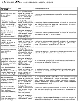 2. TESTEMUNHOS À CNV E ÀS COMISSÕES ESTADUAIS, MUNICIPAIS E SETORIAIS
IDENTIFICAÇÃO DA
TESTEMUNHA
FONTE INFORMAÇÕES RELEVANTES
Rossi do Nascimento (Filho
de José Isabel do
Nascimento).
BRASIL. CNV. Depoimento
prestado perante a CNV em
audiência pública. Ipatinga,
7/10/2013. Arquivo CNV,
00092.001877/2014-40.
O testemunho contribuiu para esclarecer a história de vida de José Isabel do
Nascimento.
Hélio Mateus Ferreira
(Trabalhador da construção
civil em Ipatinga na época
dos fatos e sobrevivente do
massacre).
BRASIL. CNV. Depoimento
prestado perante a CNV em
audiência pública. Ipatinga,
7/10/2013. Arquivo CNV,
00092.001877/2014-40.
O testemunho contribuiu para a reconstrução dos fatos no dia do massacre.
Hélio foi atingido pelos tiros da polícia, mas sobreviveu, pois a carteira que
levava no bolso amorteceu o projétil.
Elias Silvino de Souza
(Operário da Usiminas na
época dos fatos e
sobrevivente do massacre),
BRASIL. CNV. Depoimento
prestado perante a CNV em
audiência pública. Ipatinga,
7/10/2013. Arquivo CNV,
00092.001877/2014-40.
O testemunho contribuiu para a reconstrução dos fatos no dia do massacre.
Elias foi atingido no peito por um tiro da polícia.
Francisco Fons.ca
(Operário da Usiminas na
época dos fatos e
sobrevivente do massacre).
BRASIL. CNV. Depoimento
prestado perante a CNV em
audiência pública. Ipatinga,
7/10/2013. Arquivo CNV,
00092.001877/2014-40.
O testemunho contribuiu para a reconstrução dos fatos no dia do massacre.
Além disso, evidenciou que houve perseguição política em Ipatinga contra
figuras políticas de maior destaque depois do massacre.
Aldir Albano (ex-sindicalista
e sobrevivente do
massacre).
BRASIL. CNV. Depoimento
prestado perante a CNV em
audiência pública. Ipatinga,
7/10/2013. Arquivo CNV,
00092.001877/2014-40.
O testemunho evidenciou a constante repressão policial empreendida contra
os trabalhadores da Usiminas, inclusive no seu cotidiano.
Hélio Madaleno (atual
diretor do Sindipa, o
sindicato dos metalúrgicos
da Usiminas. Sobrevivente
do massacre).
BRASIL. CNV. Depoimento
prestado perante a CNV em
audiência pública. Ipatinga,
7/10/2013. Arquivo CNV,
00092.001877/2014-40.
Em seu depoimento, Hélio Madaleno ressaltou a continuidade de algumas
estruturas da repressão até os dias de hoje.
Edson Oliveira (integrante
da Associação dos
Trabalhadores Anistiados de
MG e do Fórum Memória e
Verdade do Vale do Aço).
BRASIL. CNV. Depoimento
prestado perante a CNV em
audiência pública. Ipatinga,
7/10/2013. Arquivo CNV,
00092.001877/2014-40.
Em seu depoimento, Edson Oliveira destacou o enorme silêncio que paira
sobre o massacre de Ipatinga e ressaltou a importância de se reconstruir
essa história.
José Deusdeth Chaves
(morador de Ipatinga desde
1948 e líder sindical nos
anos após o massacre).
BRASIL. CNV. Depoimento
prestado perante a CNV em
audiência pública. Ipatinga,
7/10/2013. Arquivo CNV,
00092.001877/2014-40.
Em seu depoimento, José Deusdeth destacou a forte repressão exercida pela
Usiminas contra os trabalhadores. A empresa contava na época com uma
equipe de vigilantes que torturava e prendia os trabalhadores, exercendo
verdadeiro poder de polícia. Afirmou também que os casos de tortura eram
recorrentes após o Golpe de 1964.
José Horta de Carvalho
(operário da Usiminas na
época dos fatos e
sobrevivente do massacre).
BRASIL. CNV. Depoimento
prestado perante a CNV em
audiência pública. Ipatinga,
7/10/2013. Arquivo CNV,
00092.001877/2014-40.
O testemunho contribuiu para a reconstrução dos fatos no dia do massacre.
Além disso, José Horta destacou que a repressão contra os trabalhadores
era uma constante em suas vidas.
Edvaldo Fernandes
(historiador, autor do livro
Massacre de Ipatinga –
BRASIL. CNV. Depoimento
prestado perante a CNV em
audiência pública. Ipatinga,
O depoimento contribuiu para a reconstrução dos fatos no dia do massacre.
Abordou três pontos principais: as causas do massacre, as dimensões do
 