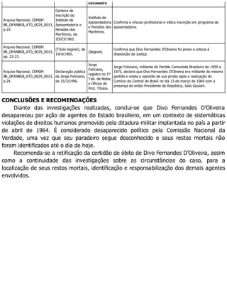 DOCUMENTO
Arquivo Nacional, CEMDP:
BR_DFANBSB_AT0_0029_0013,
p.19.
Carteira de
inscrição do
Instituto de
Aposentadoria e
Pensões dos
Marítimos, de
20/03/1962.
Instituto de
Aposentadoria
e Pensões dos
Marítimos.
Confirma o vínculo profissional e indica inscrição em programa de
aposentadoria.
Arquivo Nacional, CEMDP:
BR_DFANBSB_AT0_0029_0013,
pp. 22-23.
(Título ilegível), de
19/4/1965.
(Ilegível).
Confirma que Divo Fernandes D’Oliveira foi preso e estava à
disposição da Justiça.
Arquivo Nacional, CEMDP:
BR_DFANBSB_AT0_0029_0013,
p.24.
Declaração pública
de Jorge Feliciano,
de 15/3/1996.
Jorge
Feliciano,
registro no 1º
Tab. de Notas
e Ofícios de
Prot. Títulos.
Jorge Feliciano, militante do Partido Comunista Brasileiro de 1959 a
1975, declara que Divo Fernandes D’Oliveira era militante do mesmo
partido e relata o episódio de sua prisão após a realização do
Comício da Central do Brasil no dia 13 de março de 1964 com a
presença do então Presidente da República, João Goulart.
CONCLUSÕES E RECOMENDAÇÕES
Diante das investigações realizadas, conclui-se que Divo Fernandes D’Oliveira
desapareceu por ação de agentes do Estado brasileiro, em um contexto de sistemáticas
violações de direitos humanos promovido pela ditadura militar implantada no país a partir
de abril de 1964. É considerado desaparecido político pela Comissão Nacional da
Verdade, uma vez que seu paradeiro segue desconhecido e seus restos mortais não
foram identificados até o dia de hoje.
Recomenda-se a retificação da certidão de óbito de Divo Fernandes D’Oliveira, assim
como a continuidade das investigações sobre as circunstâncias do caso, para a
localização de seus restos mortais, identificação e responsabilização dos demais agentes
envolvidos.
 