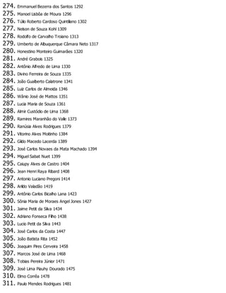 274. Emmanuel Bezerra dos Santos 1292
275. Manoel Lisbôa de Moura 1296
276. Túlio Roberto Cardoso Quintiliano 1302
277. Nelson de Souza Kohl 1309
278. Rodolfo de Carvalho Troiano 1313
279. Umberto de Albuquerque Câmara Neto 1317
280. Honestino Monteiro Guimarães 1320
281. André Grabois 1325
282. Antônio Alfredo de Lima 1330
283. Divino Ferreira de Souza 1335
284. João Gualberto Calatrone 1341
285. Luiz Carlos de Almeida 1346
286. Wânio José de Mattos 1351
287. Lucia Maria de Souza 1361
288. Almir Custódio de Lima 1368
289. Ramires Maranhão do Valle 1373
290. Ranúsia Alves Rodrigues 1379
291. Vitorino Alves Moitinho 1384
292. Gildo Macedo Lacerda 1389
293. José Carlos Novaes da Mata Machado 1394
294. Miguel Sabat Nuet 1399
295. Caiupy Alves de Castro 1404
296. Jean Henri Raya Ribard 1408
297. Antonio Luciano Pregoni 1414
298. Arildo Valadão 1419
299. Antônio Carlos Bicalho Lana 1423
300. Sônia Maria de Moraes Angel Jones 1427
301. Jaime Petit da Silva 1434
302. Adriano Fonseca Filho 1438
303. Lucio Petit da Silva 1443
304. José Carlos da Costa 1447
305. João Batista Rita 1452
306. Joaquim Pires Cerveira 1458
307. Marcos José de Lima 1468
308. Tobias Pereira Júnior 1471
309. José Lima Piauhy Dourado 1475
310. Elmo Corrêa 1478
311. Paulo Mendes Rodrigues 1481
 
