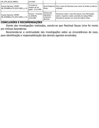PR_SPR_00130_089842. 2/4/1964.
Arquivo Nacional, CEMDP:
BR_DFANBSB_AT0_0019_0005, p. 10.
“A morte na
véspera de um
golpe”, 3/11/1996.
Jornal Estado de
Minas.
Cita o nome de Paschoal como morto no tiroteio à sede do
sindicato.
Arquivo Nacional, CEMDP:
BR_DFANBSB_AT0_0019_0005, p. 22.
Parecer – Processo
no 0345/96,
14/5/1996.
Câmara dos
Deputados –
Congresso
Nacional.
Dá parecer sobre o caso dos Soares; traz informações
sobre o inquérito e sobre a decisão da Justiça Militar –
fazendeiros atuavam em nome do regime militar.
CONCLUSÕES E RECOMENDAÇÕES
Diante das investigações realizadas, conclui-se que Paschoal Souza Lima foi morto
por milícias fazendeiras.
Recomenda-se a continuidade das investigações sobre as circunstâncias do caso,
para identificação e responsabilização dos demais agentes envolvidos.
 