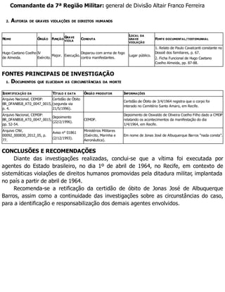 Comandante da 7ª Região Militar: general de Divisão Altair Franco Ferreira
2. AUTORIA DE GRAVES VIOLAÇÕES DE DIREITOS HUMANOS
NOME ÓRGÃO FUNÇÃO
GRAVE
VIOLA
CONDUTA
LOCAL DA
GRAVE
VIOLAÇÃO
FONTE DOCUMENTAL/TESTEMUNHAL
Hugo Caetano Coelho
de Almeida.
IV
Exército.
Major. Execução.
Disparou com arma de fogo
contra manifestantes.
Lugar público.
1. Relato de Paulo Cavalcanti constante no
Dossiê dos familiares, p. 67.
2. Ficha Funcional de Hugo Caetano
Coelho Almeida, pp. 87-88.
FONTES PRINCIPAIS DE INVESTIGAÇÃO
1. DOCUMENTOS QUE ELUCIDAM AS CIRCUNSTÂNCIAS DA MORTE
IDENTIFICAÇÃO DA TÍTULO E DATA ÓRGÃO PRODUTOR INFORMAÇÕES
Arquivo Nacional, CEMDP:
BR_DFANBSB_AT0_0047_0015,
p. 4.
Certidão de Óbito
(segunda via
21/5/1996).
Certidão de Óbito de 3/4/1964 registra que o corpo foi
interado no Cemitério Santo Amaro, em Recife.
Arquivo Nacional, CEMDP:
BR_DFANBSB_AT0_0047_0015,
pp. 52-54.
Depoimento
(22/2/1996).
CEMDP.
Depoimento de Oswaldo de Oliveira Coelho Filho dado a CMDP
relatando os acontecimentos da manifestação do dia
1/4/1964, em Recife.
Arquivo CNV,
00092_000830_2012_05, p.
77.
Aviso n° 01861
(2/12/1993).
Ministérios Militares
(Exército, Marinha e
Aeronáutica).
Em nome de Jonas José de Albuquerque Barros “nada consta”.
CONCLUSÕES E RECOMENDAÇÕES
Diante das investigações realizadas, conclui-se que a vítima foi executada por
agentes do Estado brasileiro, no dia 1º de abril de 1964, no Recife, em contexto de
sistemáticas violações de direitos humanos promovidas pela ditadura militar, implantada
no país a partir de abril de 1964.
Recomenda-se a retificação da certidão de óbito de Jonas José de Albuquerque
Barros, assim como a continuidade das investigações sobre as circunstâncias do caso,
para a identificação e responsabilização dos demais agentes envolvidos.
 