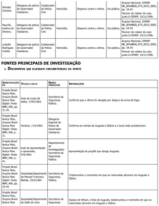 Wander
Campos.
Delegacia de polícia
de Governador
Valadares.
Colaborador
da Polícia
Civil.
Homicídio. Disparos contra a vítima. Via pública.
Arquivo Nacional, CEMDP:
BR_DFANBSB_AT0_0019_0005,
pp. 18-24.
Parecer do relator do caso
junto à CEMDP, 19/11/1996.
Maurílio
Avelino de
Oliveira.
Delegacia de polícia
de Governador
Valadares.
Colaborador
da Polícia
Civil.
Homicídio. Disparos contra a vítima. Via pública.
Arquivo Nacional, CEMDP:
BR_DFANBSB_AT0_0019_0005,
pp. 18-24.
Parecer do relator do caso
junto à CEMDP, 19/11/1996.
Lindolfo
Rodrigues
Coelho.
Delegacia de polícia
de Governador
Valadares.
Colaborador
da Polícia
Civil.
Homicídio. Disparos contra a vítima. Via pública.
Arquivo Nacional, CEMDP:
BR_DFANBSB_AT0_0019_0005,
pp. 18-24.
Parecer do relator do caso
junto à CEMDP, 19/11/1996.
FONTES PRINCIPAIS DE INVESTIGAÇÃO
1. DOCUMENTOS QUE ELUCIDAM CIRCUNSTÂNCIAS DA MORTE
IDENTIFICAÇÃO
DA
TÍTULO E DATA
ÓRGÃO
PRODUTOR
INFORMAÇÕES
Projeto Brasil
Nunca Mais,
Arquivo Brasil
Nunca Mais
Digital: Pasta
BNM_496, pp.
31-34.
Auto de corpo de
delito, 1o
/04/1964.
Secretaria da
Segurança
Pública.
Confirma que a vítima foi atingida por disparo de arma de fogo.
Projeto Brasil
Nunca Mais,
Arquivo Brasil
Nunca Mais
Digital: Pasta
BNM_496, p.
21.
Portaria, 1o
/4/1964.
Delegacia
Especial de
Polícia de
Governador
Valadares.
Confirma as mortes de Augusto e Otávio e o local onde aconteceram.
Projeto Brasil
Nunca Mais,
Arquivo Brasil
Nunca Mais
Digital: Pasta
BNM_496, p.
41.
Auto de apresentação
e apreensão,
4/4/1964.
Departamento
de
Investigações/
Secretaria da
Segurança
Pública.
Apresentação do projétil que atingiu Augusto.
Projeto Brasil
Nunca Mais,
Arquivo Brasil
Nunca Mais
Digital: Pasta
BNM_496, pp.
43-44.
Assentada/Depoimento
de Manoel Francisco
Batista, 10/4/1964.
Secretaria da
Segurança
Pública.
Testemunhou o momento em que os reservistas atiraram em Augusto e
Otávio.
Projeto Brasil
Nunca Mais,
Arquivo Brasil
Nunca Mais
Assentada/Depoimento
de Zalfa de Lima
Secretaria da
Segurança
Esposa de Wilson, irmão de Augusto, testemunhou o momento em que os
reservistas atiraram em Augusto e Otávio.
 