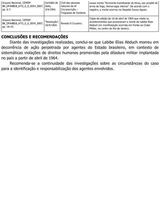 Arquivo Nacional, CEMDP:
BR_DFANBSB_ATO_0_0_0054_0007,
pp. 6-7.
Certidão de
óbito,
3/4/1964.
Civil das pessoas
naturais da 6a
Circunscrição –
Freguesia de Santana.
causa mortis “ferimento transfixante do tórax, por projétil de
arma de fogo, hemorragia interna”. De acordo com o
registro, a morte ocorreu no Hospital Souza Aguiar.
Arquivo Nacional, CEMDP:
BR_DFANBSB_ATO_0_0_0054_0007,
pp. 18-19.
“Revolução”,
10/4/1964.
Revista O Cruzeiro.
Cópia da edição de 10 de abril de 1964 que relata os
acontecimentos que provocaram a morte de Labibe Elias
Abduch em manifestação ocorrida em frente ao Clube
Militar, no centro do Rio de Janeiro.
CONCLUSÕES E RECOMENDAÇÕES
Diante das investigações realizadas, conclui-se que Labibe Elias Abduch morreu em
decorrência de ação perpetrada por agentes do Estado brasileiro, em contexto de
sistemáticas violações de direitos humanos promovidas pela ditadura militar implantada
no país a partir de abril de 1964.
Recomenda-se a continuidade das investigações sobre as circunstâncias do caso
para a identificação e responsabilização dos agentes envolvidos.
 