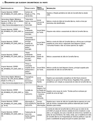 1. DOCUMENTOS QUE ELUCIDAM CIRCUNSTÂNCIAS DA MORTE
IDENTIFICAÇÃO DA TÍTULO E DATA
ÓRGÃO
PRODUTOR
INFORMAÇÕES
Arquivo Nacional, CEMDP:
BR_DFANBSB_AT0_0045_0007, p.
2.
Carteira de
filiação ao PTB,
18/10/1961.
PTB.
Registra a filiação partidária de João de Carvalho Barros desde
1949.
Hemeroteca Digital; Biblioteca
Nacional: PR_SPR_00130_089842.
Edição A 21780, p. 12.
<http://hemerotecadigital.bn.br/>.
“Veterinário
morto a tiros em
MG”, de
03/4/1964.
Jornal
Correio da
Manhã.
Noticia a morte de João de Carvalho Barros, morto a tiros por
elementos não identificados.
Arquivo Nacional, CEMDP:
BR_DFANBSB_AT0_0045_0007, p.
72.
“Pastor
protestante
assassinado”,
3/4/1964.
Jornal Diário
da Tarde.
Pequena nota noticia o assassinato de João de Carvalho Barros.
Arquivo Nacional, CEMDP:
BR_DFANBSB_AT0_0045_0007, p.
69.
“Comunista
desaparecido é
principal
suspeito do
assassínio do
pastor”,
4/4/1964.
Jornal Diário
da Tarde.
Noticia a morte de João de Carvalho Barros e afirma que a principal
suspeita do crime seria o negociante José Nogueira Soares,
“comunista fichado e líder do núcleo operário da região”.
Arquivo Nacional, CEMDP:
BR_DFANBSB_AT0_0045_0007, p.
71.
“Pastor
protestante
fuzilado dentro
de casa”,
4/4/1964.
Jornal
Estado de
Minas.
Noticia o assassinato de João de Carvalho Barros.
Arquivo Nacional, CEMDP:
BR_DFANBSB_AT0_0045_0007, p.
70.
“Preso o
comunista
suspeito de ter
assassinado o
pastor”,
7/4/1964.
Jornal Diário
da Tarde.
Noticia a prisão de José Nogueira Soares, principal suspeita pelo
assassinato de João de Carvalho Barros.
Hemeroteca Digital; Biblioteca
Nacional: PR_SPR_00130_089842.
Edição A 21784, p. 5.
<http://hemerotecadigital.bn.br/>.
“Evangélicos
contra o
terrorismo”,
10/4/1964.
Jornal
Correio da
Manhã.
Registra que associações evangélicas de São Paulo enviaram
telegrama ao governo de Minas Gerais, Magalhães Pinto, pedindo
providência com relação ao assassinato de João de Carvalho Barros.
Arquivo Nacional, CEMDP:
BR_DFANBSB_AT0_0045_0007, p.
24.
Certidão de
óbito,
10/4/1972.
Ofício do
Registro Civil
do Estado de
Minas Gerais
– Comarca
de Belo
Horizonte.
Registra como causa da morte: “feridas perfuro-contusas por
projétil de arma de fogo”.
Arquivo Nacional, CEMDP:
BR_DFANBSB_AT0_0045_0008,
pp. 44-46.
Informação no
075/116/ARJ/79,
30/5/1979.
Serviço
Nacional de
Informações.
Registra que o nome de João de Carvalho Barros aparece em uma
lista de mortos e desaparecidos políticos elaborada pelo Comitê
Brasileiro pela Anistia.
Arquivo Nacional, CEMDP:
BR_DFANBSB_AT0_0045_0007, p.
54.
Testemunho de
Laura dos
Santos Soares,
17/9/1997.
CEMDP.
A vizinha de João de Carvalho Barros afirma que na noite do dia
2/4/1964 um grupo de homens vestidos de terno invadiram a casa
dele e, em seguida, ela ouviu o barulho de vários tiros e também os
gritos de seus familiares. Ela relata, ainda, que a residência de João
de Carvalho Barros era frequentada por diversos políticos e que ele
usava o autofalante da igreja da qual era pastor para fazer
 