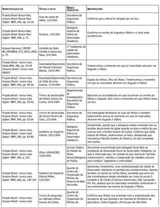 IDENTIFICAÇÃO DA TÍTULO E DATA
ÓRGÃO
PRODUTOR
INFORMAÇÕES
Projeto Brasil Nunca Mais,
Arquivo Brasil Nunca Mais
Digital: BNM_496, pp. 23-26.
Auto de corpo de
delito, 1/4/1964.
Secretaria da
Segurança
Pública.
Confirma que a vítima foi atingida por um tiro.
Projeto Brasil Nunca Mais,
Arquivo Brasil Nunca Mais
Digital: BNM_496, p. 21.
Portaria, 1/4/1964.
Delegacia
Especial de
Polícia de
Governador
Valadares.
Confirma as mortes de Augusto e Otávio e o local onde
aconteceram.
Arquivo Nacional, CEMDP:
BR_DFANBSB_AT0_0019_0005,
p. 37.
Certidão de óbito
emitida à época dos
fatos, 5/4/1964.
1º Subdistrito da
cidade de
Governador
Valadares.
Projeto Brasil: nunca mais,
Pasta BNM_496, pp. 43-44
(Arquivo Brasil: nunca mais
digital).
Assentada/Depoimento
de Manoel Francisco
Batista, 10/4/1964.
Secretaria da
Segurança
Pública.
Testemunhou o momento em que os reservistas atiraram em
Augusto e Otávio.
Projeto Brasil: nunca mais,
Arquivo Brasil: nunca mais
digital: BNM_496, pp. 48-50.
Assentada/Depoimento
de Zalfa de Lima
Soares, 17/4/1964.
Secretaria da
Segurança
Pública.
Esposa de Wilson, filho de Otávio. Testemunhou o momento
em que os reservistas atiraram em Augusto e Otávio.
Projeto Brasil: nunca mais,
Arquivo Brasil: nunca mais
digital: BNM_496, pp. 59-60.
Termo de declarações
de Wilson Soares da
Cunha, 22/4/1964.
Departamento
de
Investigações/
Secretaria da
Segurança
Pública.
Descreve as circunstâncias em que ocorreram as mortes de
Otávio e Augusto, bem como o momento em que Wilson levou
um tiro.
Projeto Brasil: nunca mais,
Arquivo Brasil: nunca mais
digital: BNM_496, pp. 63-64.
Termo de declarações
de Eunice Pereira da
Silva, 2/5/1964.
Secretaria da
Segurança
Pública.
Era empregada doméstica na casa de Wilson e também
testemunhou acerca do momento em que os reservistas
atiraram em Augusto e Otávio.
Projeto Brasil: nunca mais,
Arquivo Brasil: nunca mais
digital: BNM_496, pp. 83-86.
Relatório do Inquérito
Policial, 20/5/1964.
Delegacia
Especial de
Polícia de
Governador
Valadares.
Inicialmente, aponta que a delegacia estava envolvida com as
tensões decorrentes do golpe quando se teve a notícia do que
ocorreu com a família Soares da Cunha. Confirma que Zelfa,
esposa de Wilson, testemunhou os fatos, destacando que
reconheceu Maurílio Avelino de Oliveira, um dos envolvidos
nas mortes.
Projeto Brasil: nunca mais,
Arquivo Brasil: nunca mais
digital: BNM_496, p. 201.
Ofício 169/64/DEP,
19/6/1964.
Serviço Público
do Estado de
Minas
Gerais/Delegacia
de Polícia.
Documento encaminhado pelo delegado Paulo Reis ao
presidente da Associação Rural de Governador Valadares, no
qual é informado que, em virtude do que chama de “período
revolucionário”, solicitou a cooperação de cidadãos comuns
para conduzir “agitadores e comunistas”.
Projeto Brasil: nunca mais,
Arquivo Brasil: nunca mais
digital: BNM_496, pp. 230-234.
Relatório do Inquérito
Policial Militar,
5/9/1964.
Quartel do
Centro de
Preparação de
Oficiais da
Reserva de Belo
Horizonte.
Apresenta, inicialmente, uma contextualização da cidade de
Governador Valadares no período dos acontecimentos. Aponta
também os nomes de Carlos Olavo, jornalista que seria um
dos incentivadores destas atividades por meio do jornal O
combate e de Chicão (Francisco Raimundo), líder camponês.
Por fim, destaca que os reservistas envolvidos confessaram o
seu envolvimento nas mortes de Augusto e Otávio.
Projeto Brasil: nunca mais,
Arquivo Brasil: nunca mais
Termo de perguntas
ao indiciado Wilson
Soares da Cunha,
Quartel do
Centro de
Preparação de
Oficiais da
Confirma que Wilson era envolvido com a sindicalização dos
lavradores de sua fazenda e da Fazenda do Ministério da
Agricultura. Sobre Augusto, afirma que ele não tinha
 