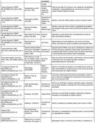 DOCUMENTO
Arquivo Nacional, CEMDP:
BR_DFANBSB_AT0_0012_0001,
p. 20.
Assassinados a partir
de 1974; 1994.
Comitê
Brasileiro pela
Anistia /
Seção Rio
Grande do
Sul.
Informa que Alfeu foi morto por uma rajada de metralhadora,
imputando a responsabilidade por sua morte ao coronel-
aviador Roberto Hipólito da Costa.
Arquivo Nacional, CEMDP:
BR_DFANBSB_AT0_0012_0001,
p. 43.
Declaração de Óbito,
5/4/1964.
Secretaria de
Estado dos
Negócios da
Saúde.
Aponta o nome do médico legista, o local e causa da morte.
Arquivo Nacional, CEMDP:
BR_DFANBSB_AT0_0012_0001,
pp. 45-50.
Auto de necropsia,
5/4/1964.
Instituto
Médico-Legal.
Aponta a causa da morte e indica a quantidade de projéteis
que atingiram Alfeu pelo número de orifícios existente em seu
corpo.
Arquivo Nacional, CEMDP:
BR_DFANBSB_AT0_0012_0001,
p. 89.
Nota Oficial da 5ª Zona
Aérea, 6/4/1964.
Folha da
Tarde.
Apresenta a versão oficial das circunstâncias da morte de
Alfeu de Alcântara Monteiro.
Arquivo Nacional, CEMDP:
BR_DFANBSB_AT0_0012_0001,
p. 90.
Depoimento em
3/4/1988.
Zero Hora.
Depoimento do coronel Medeiros, que servia na 5ª Zona
Aérea, afirmando ter ouvido os disparos que atingiram Alfeu.
Arquivo Nacional, SNIG:
APA_ACE_16146_88_003, pp. 6-
7.
Inquérito Policial Militar
para apurar atividades
subversivas na 5ª Zona
Aérea, 1964.
Ministério da
Aeronáutica.
Inquérito Policial Militar para apurar atividades de militares da
5ª Zona Aérea que apoiavam o governador Leonel Brizola e o
presidente João Goulart. Consta o nome de Alfeu relacionado
a várias pessoas que estavam sendo investigadas.
Hemeroteca Digital, Jornal do
Brasil: PRC_SPR_00009_030015,
p. 5.
FAB confirma a morte
de um rebelde e pede
que seja desmantelada
a subversão, 7/4/2014.
Jornal do
Brasil.
Nota do ministro da Aeronáutica confirmando a morte de Alfeu
e inserindo-a em um quadro de ações visando ao
desmantelamento da “subversão”.
Comissão de Anistia, CA:
BR_DFMJCA_RA_
2008.01.63032parteI, pp. 2-23.
Declaração,
28/10/2008.
Neyde
Guimarães
Pinheiro
Monteiro.
Declara à Comissão de Anistia as circunstâncias da morte de
Alfeu, desmentindo a versão de que os tiros contra ele teriam
sido ocasionados por legítima defesa.
Comissão de Anistia, CA:
BR_DFMJCA_RA_
2008.01.63032parteI, p. 28.
Boletim nº 65, de
6/4/1964.
5ª Zona
Aérea.
Comunica o falecimento do tenente-coronel Alfeu e informa
que o mesmo foi desligado do comando da 5ª Zona Aérea no
dia 31 de março de 1964.
Comissão de Anistia, CA:
BR_DFMJCA_RA_
2008.01.63032parteI, pp. 312-
314.
Folha de Alterações,
28/7/1964.
Ministério da
Aeronáutica.
Informa os comandos e lugares onde Alfeu esteve, atestando
que já havia deixado o comando da 5ª Zona Aérea quando foi
executado.
Comissão de Anistia, CA:
BR_DFMJCA_RA_
2008.01.63032parteII, pp. 377-
384.
Sentença, 4/2/1965. Justiça Militar.
Inocenta o coronel Roberto Hipólito, atribuindo os disparos
efetuados à necessidade de legítima defesa.
Comissão de Anistia, CA:
BR_DFMJCA_RA_
2008.01.63032parteII, pp. 402-
406.
Relatório, 17/8/2012.
Comissão de
Anistia.
Atribui a condição de anistiado político post mortem a Alfeu.
Arquivo CNV,
00092.003252/2014-12.
61o Caravana da
Anistia: Paulo Abrão,
20/8/2012.
Comissão de
Anistia.
Reconhece a culpabilidade do Estado perante a morte de Alfeu
em dependências militares.
Arquivo CNV,
00092.003253/2014-67.
História de um coronel
morto por não apoiar o Reportagem sobre a morte do coronel Alfeu e a tentativa de
 