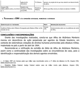 golpe de 64,
29/3/2014.
TV Câmara. aprovar um projeto de lei que visa colocá-lo na lista de heróis
da pátria.
Arquivo CNV,
00092_000914_2013_11114127,
p. 3.
Relatório dos
Ministérios Militares,
2/12/1993.
Ministérios
Militares.
Afirma que Alfeu morreu no interior do QG do V COMAR.
2. TESTEMUNHOS À CNV E ÀS COMISSÕES ESTADUAIS, MUNICIPAIS E SETORIAIS
IDENTIFICAÇÃO DA TESTEMUNHA FONTE INFORMAÇÕES RELEVANTES
Audiência Pública sobre Militares Perseguidos pela Ditadura Militar no Rio
Grande do Sul.
Arquivo
CNV.
Esclarecimentos sobre as circunstâncias da morte
de Alfeu.
CONCLUSÕES E RECOMENDAÇÕES
Diante das investigações realizadas, conclui-se que Alfeu de Alcântara Monteiro
morreu em decorrência de ação perpetrada por agentes do Estado brasileiro, em
contexto de sistemáticas violações de direitos humanos promovidas pela ditadura militar,
implantada no país a partir de abril de 1964.
Recomenda-se a retificação da certidão de óbito de Alfeu de Alcântara Monteiro,
assim como a continuidade das investigações sobre as circunstâncias do caso, para a
identificação e responsabilização dos demais agentes envolvidos.
1 – O Globo: MPF em Canoas pede que militar seja reconhecido como a 1ª vítima da ditadura no RS. Arquivo CNV,
00092.003247/2014-18.
2 – Ministério Público Federal: Justiça Federal reabre caso de militar morto pela ditadura. Arquivo CNV,
00092.003245/2014-11.
 