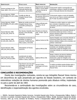IDENTIFICAÇÃO TÍTULO E DATA ÓRGÃO PRODUTOR INFORMAÇÕES
Arquivo do Estado de São
Paulo, DOPS: ATO_14.4, p. 71.
Encontro e eleições na
Federação Nacional dos
Estivadores, 20/12/1963.
Departamento de Ordem
Política e Social (DOPS)
– Serviço Secreto de
São Paulo.
O documento registra a perseguição aos
sindicalistas e destaca a eleição de Antogildo
para a Federação Nacional dos Estivadores.
Arquivo Nacional, CEMDP:
BR_DFANBSB_ATO_0014_0006,
p. 5.
Certidão de óbito de
Antogildo Pascoal Viana,
13/4/1964.
Cartório de Registro Civil
das pessoas naturais da
11a
Circunscrição –
Freguesia de Inhaúma.
O documento registra a morte de Antogildo,
que ocorreu por fratura craniana após queda
do 5º andar do prédio do Hospital.
Arquivo Nacional, CEMDP:
BR_DFANBSB_ATO_0014_0004,
pp. 06-07.
Bilhete de suicídio escrito por
Antogildo Pascoal Viana,
15/4/1964 (certificado de
cópia).
Cópia certificada pelo
13o
Ofício, Rio de
Janeiro.
O bilhete de suicídio registra as razões para o
ato e lamenta o tratamento a que foi
submetido; percebe-se transtorno psicológico
da vítima.
Arquivo Nacional, SNIG:
AC_ACE_SEC_24763 70.
Mac Doweld, Sebastião Assis
Parente e Clinio Brandão,
30/6/1968.
Ministério do Exército –
CNA – 8ª RM – GEF 2ª
Seção.
Aponta Antogildo como comunista influente no
movimento sindical (já morto) e critica os
demais indivíduos citados como envolvidos com
práticas “subversivas”.
Arquivo Nacional, SNIG:
AC_ACE_SEC_15814_70.
Prontuários de elementos em
atividades no estado do
Amazonas Theófilo Marinho
Filho e outros, 14/7/1970.
Agência Central do SNI.
Aponta Antogildo como comunista influente no
movimento sindical (já morto) e critica os
demais indivíduos citados como envolvidos com
práticas “subversivas”.
Arquivo Nacional, SNIG:
AMA_ACE_4016_83_0001.
Antecedentes de Pessoal,
16/4/1971.
Agência AMA do SNI.
Relata o histórico de diversos indivíduos,
envolvidos com atividades subversivas,
destacando o papel de Antogildo como
comunista influente no movimento sindical (já
morto).
Arquivo Nacional, SNIG:
AMA_ACE_2918_82_0001.
Levantamento de dados
biográficos, Adrião Rabelo
Seabra e outros, 23/9/1975.
Agência AMA do SNI.
Relata o histórico de diversos indivíduos
envolvidos com atividades subversivas,
destacando o papel de Antogildo como
comunista influente no movimento sindical (já
morto).
Arquivo de jornal.
“Que fizeram com meu pai?”,
reportagem com Maria de
Fátima, filha da vítima,
12/1/2003.
Jornal A Crítica,
reportagem de Carlos
Branco.
A matéria jornalística aponta dúvidas sobre o
paradeiro dos restos mortais de Antogildo
Pascoal Viana.
CONCLUSÕES E RECOMENDAÇÕES
Diante das investigações realizadas, conclui-se que Antogildo Pascoal Viana morreu
em decorrência de ação perpetrada por agentes do Estado brasileiro, em contexto de
sistemáticas violações de direitos humanos promovido pela ditadura militar, implantada
no país a partir de abril de 1964.
Recomenda-se a continuidade das investigações sobre as circunstâncias do caso,
identificação e responsabilização dos agentes envolvidos.
1 – BRASIL. Secretaria Especial de Direitos Humanos. Comissão Especial sobre Mortos e Desaparecidos Políticos. Direito à
memória e à verdade: Comissão Especial sobre Mortos e Desaparecidos Políticos. Brasília: Secretaria Especial dos Direitos
Humanos, 2007, pp. 61-62; Comissão de Familiares, Mortos e Desaparecidos Políticos (BRASIL); Instituto de Estudos
 