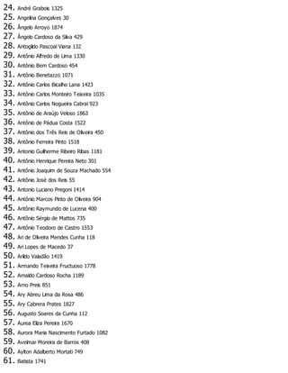 24. André Grabois 1325
25. Angelina Gonçalves 30
26. Ângelo Arroyo 1874
27. Ângelo Cardoso da Silva 429
28. Antogildo Pascoal Viana 132
29. Antônio Alfredo de Lima 1330
30. Antônio Bem Cardoso 454
31. Antônio Benetazzo 1071
32. Antônio Carlos Bicalho Lana 1423
33. Antônio Carlos Monteiro Teixeira 1035
34. Antônio Carlos Nogueira Cabral 923
35. Antônio de Araújo Veloso 1863
36. Antônio de Pádua Costa 1522
37. Antônio dos Três Reis de Oliveira 450
38. Antônio Ferreira Pinto 1518
39. Antonio Guilherme Ribeiro Ribas 1181
40. Antônio Henrique Pereira Neto 301
41. Antônio Joaquim de Souza Machado 554
42. Antônio José dos Reis 55
43. Antonio Luciano Pregoni 1414
44. Antônio Marcos Pinto de Oliveira 904
45. Antônio Raymundo de Lucena 400
46. Antônio Sérgio de Mattos 735
47. Antônio Teodoro de Castro 1553
48. Ari de Oliveira Mendes Cunha 118
49. Ari Lopes de Macedo 37
50. Arildo Valadão 1419
51. Armando Teixeira Fructuoso 1778
52. Arnaldo Cardoso Rocha 1189
53. Arno Preis 851
54. Ary Abreu Lima da Rosa 486
55. Ary Cabrera Prates 1827
56. Augusto Soares da Cunha 112
57. Aurea Eliza Pereira 1670
58. Aurora Maria Nascimento Furtado 1082
59. Avelmar Moreira de Barros 408
60. Aylton Adalberto Mortati 749
61. Batista 1741
 