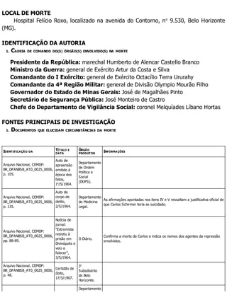 LOCAL DE MORTE
Hospital Felício Roxo, localizado na avenida do Contorno, no
9.530, Belo Horizonte
(MG).
IDENTIFICAÇÃO DA AUTORIA
1. CADEIA DE COMANDO DO(S) ÓRGÃO(S) ENVOLVIDO(S) NA MORTE
Presidente da República: marechal Humberto de Alencar Castello Branco
Ministro da Guerra: general de Exército Artur da Costa e Silva
Comandante do I Exército: general de Exército Octacílio Terra Ururahy
Comandante da 4ª Região Militar: general de Divisão Olympio Mourão Filho
Governador do Estado de Minas Gerais: José de Magalhães Pinto
Secretário de Segurança Pública: José Monteiro de Castro
Chefe do Departamento de Vigilância Social: coronel Melquíades Líbano Hortas
FONTES PRINCIPAIS DE INVESTIGAÇÃO
1. DOCUMENTOS QUE ELUCIDAM CIRCUNSTÂNCIAS DA MORTE
IDENTIFICAÇÃO DA
TÍTULO E
DATA
ÓRGÃO
PRODUTOR
INFORMAÇÕES
Arquivo Nacional, CEMDP:
BR_DFANBSB_AT0_0025_0006,
p. 105.
Auto de
apreensão
emitido à
época dos
fatos,
1o
/5/1964.
Departamento
de Ordem
Política e
Social
(DOPS).
Arquivo Nacional, CEMDP:
BR_DFANBSB_AT0_0025_0006,
p. 135.
Auto de
corpo de
delito,
2/5/1964.
Departamento
de Medicina
Legal.
As afirmações apontadas nos itens IV e V ressaltam a justificativa oficial de
que Carlos Schirmer teria se suicidado.
Arquivo Nacional, CEMDP:
BR_DFANBSB_AT0_0025_0006,
pp. 88-89.
Notícia de
jornal:
“Extremista
resistiu à
prisão em
Divinópolis e
veio a
falecer”,
3/5/1964.
O Diário.
Confirma a morte de Carlos e indica os nomes dos agentes da repressão
envolvidos.
Arquivo Nacional, CEMDP:
BR_DFANBSB_AT0_0025_0006,
p. 48.
Certidão de
óbito,
17/5/1967.
3o
Subsdistrito
de Belo
Horizonte.
Departamento
 