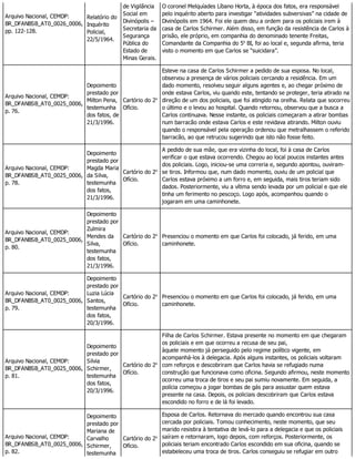 Arquivo Nacional, CEMDP:
BR_DFANBSB_AT0_0026_0006,
pp. 122-128.
Relatório do
Inquérito
Policial,
22/5/1964.
de Vigilância
Social em
Divinópolis –
Secretaria da
Segurança
Pública do
Estado de
Minas Gerais.
O coronel Melquíades Líbano Horta, à época dos fatos, era responsável
pelo inquérito aberto para investigar “atividades subversivas” na cidade de
Divinópolis em 1964. Foi ele quem deu a ordem para os policiais irem à
casa de Carlos Schirmer. Além disso, em função da resistência de Carlos à
prisão, ele próprio, em companhia do denominado tenente Freitas,
Comandante da Companhia do 5o
BI, foi ao local e, segunda afirma, teria
visto o momento em que Carlos se “suicidara”.
Arquivo Nacional, CEMDP:
BR_DFANBSB_AT0_0025_0006,
p. 76.
Depoimento
prestado por
Milton Pena,
testemunha
dos fatos, de
21/3/1996.
Cartório do 2o
Ofício.
Esteve na casa de Carlos Schirmer a pedido de sua esposa. No local,
observou a presença de vários policiais cercando a residência. Em um
dado momento, resolveu seguir alguns agentes e, ao chegar próximo de
onde estava Carlos, viu quando este, tentando se proteger, teria atirado na
direção de um dos policiais, que foi atingido na orelha. Relata que socorreu
o último e o levou ao hospital. Quando retornou, observou que a busca a
Carlos continuava. Nesse instante, os policiais começaram a atirar bombas
num barracão onde estava Carlos e este revidava atirando. Milton ouviu
quando o responsável pela operação ordenou que metralhassem o referido
barracão, ao que retrucou sugerindo que isto não fosse feito.
Arquivo Nacional, CEMDP:
BR_DFANBSB_AT0_0025_0006,
p. 78.
Depoimento
prestado por
Magda Maria
da Silva,
testemunha
dos fatos,
21/3/1996.
Cartório do 2o
Ofício.
A pedido de sua mãe, que era vizinha do local, foi à casa de Carlos
verificar o que estava ocorrendo. Chegou ao local poucos instantes antes
dos policiais. Logo, iniciou-se uma correria e, segundo apontou, ouviram-
se tiros. Informou que, num dado momento, ouviu de um policial que
Carlos estava próximo a um forro e, em seguida, mais tiros teriam sido
dados. Posteriormente, viu a vítima sendo levada por um policial e que ele
tinha um ferimento no pescoço. Logo após, acompanhou quando o
jogaram em uma caminhonete.
Arquivo Nacional, CEMDP:
BR_DFANBSB_AT0_0025_0006,
p. 80.
Depoimento
prestado por
Zulmira
Mendes da
Silva,
testemunha
dos fatos,
21/3/1996.
Cartório do 2o
Ofício.
Presenciou o momento em que Carlos foi colocado, já ferido, em uma
caminhonete.
Arquivo Nacional, CEMDP:
BR_DFANBSB_AT0_0025_0006,
p. 79.
Depoimento
prestado por
Luzia Lúcia
Santos,
testemunha
dos fatos,
20/3/1996.
Cartório do 2o
Ofício.
Presenciou o momento em que Carlos foi colocado, já ferido, em uma
caminhonete.
Arquivo Nacional, CEMDP:
BR_DFANBSB_AT0_0025_0006,
p. 81.
Depoimento
prestado por
Silvia
Schirmer,
testemunha
dos fatos,
20/3/1996.
Cartório do 2o
Ofício.
Filha de Carlos Schirmer. Estava presente no momento em que chegaram
os policiais e em que ocorreu a recusa de seu pai,
àquele momento já perseguido pelo regime político vigente, em
acompanhá-los à delegacia. Após alguns instantes, os policiais voltaram
com reforços e descobriram que Carlos havia se refugiado numa
construção que funcionava como oficina. Segundo afirmou, neste momento
ocorreu uma troca de tiros e seu pai sumiu novamente. Em seguida, a
polícia começou a jogar bombas de gás para assustar quem estava
presente na casa. Depois, os policiais descobriram que Carlos estava
escondido no forro e de lá foi levado.
Arquivo Nacional, CEMDP:
BR_DFANBSB_AT0_0025_0006,
p. 82.
Depoimento
prestado por
Mariana de
Carvalho
Schirmer,
testemunha
Cartório do 2o
Ofício.
Esposa de Carlos. Retornava do mercado quando encontrou sua casa
cercada por policiais. Tomou conhecimento, neste momento, que seu
marido resistira à tentativa de levá-lo para a delegacia e que os policiais
saíram e retornaram, logo depois, com reforços. Posteriormente, os
policiais teriam encontrado Carlos escondido em sua oficina, quando se
estabeleceu uma troca de tiros. Carlos conseguiu se refugiar em outro
 