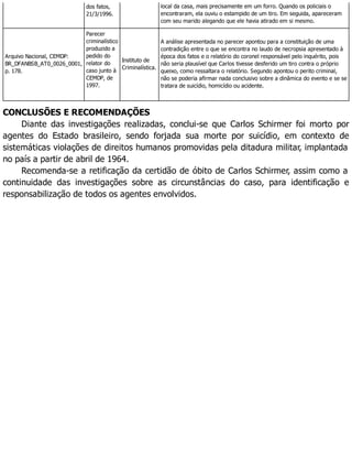 dos fatos,
21/3/1996.
local da casa, mais precisamente em um forro. Quando os policiais o
encontraram, ela ouviu o estampido de um tiro. Em seguida, apareceram
com seu marido alegando que ele havia atirado em si mesmo.
Arquivo Nacional, CEMDP:
BR_DFANBSB_AT0_0026_0001,
p. 178.
Parecer
criminalístico
produzido a
pedido do
relator do
caso junto à
CEMDP, de
1997.
Instituto de
Criminalística.
A análise apresentada no parecer apontou para a constituição de uma
contradição entre o que se encontra no laudo de necropsia apresentado à
época dos fatos e o relatório do coronel responsável pelo inquérito, pois
não seria plausível que Carlos tivesse desferido um tiro contra o próprio
queixo, como ressaltara o relatório. Segundo apontou o perito criminal,
não se poderia afirmar nada conclusivo sobre a dinâmica do evento e se se
tratara de suicídio, homicídio ou acidente.
CONCLUSÕES E RECOMENDAÇÕES
Diante das investigações realizadas, conclui-se que Carlos Schirmer foi morto por
agentes do Estado brasileiro, sendo forjada sua morte por suicídio, em contexto de
sistemáticas violações de direitos humanos promovidas pela ditadura militar, implantada
no país a partir de abril de 1964.
Recomenda-se a retificação da certidão de óbito de Carlos Schirmer, assim como a
continuidade das investigações sobre as circunstâncias do caso, para identificação e
responsabilização de todos os agentes envolvidos.
 